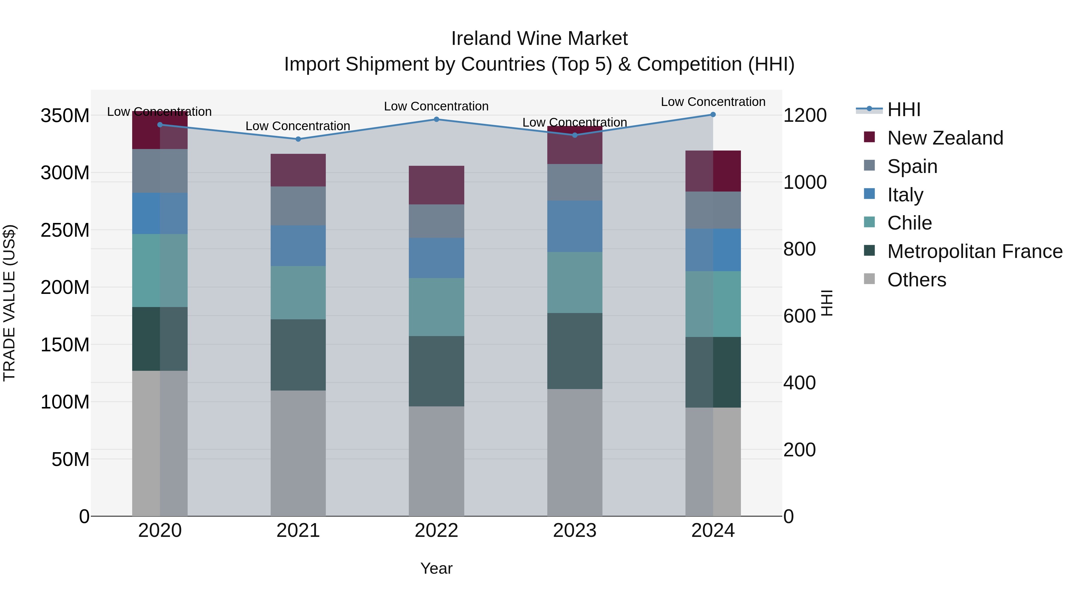 Ireland Wine Market Top 5 Importing Countries and Market Competition (HHI) Analysis