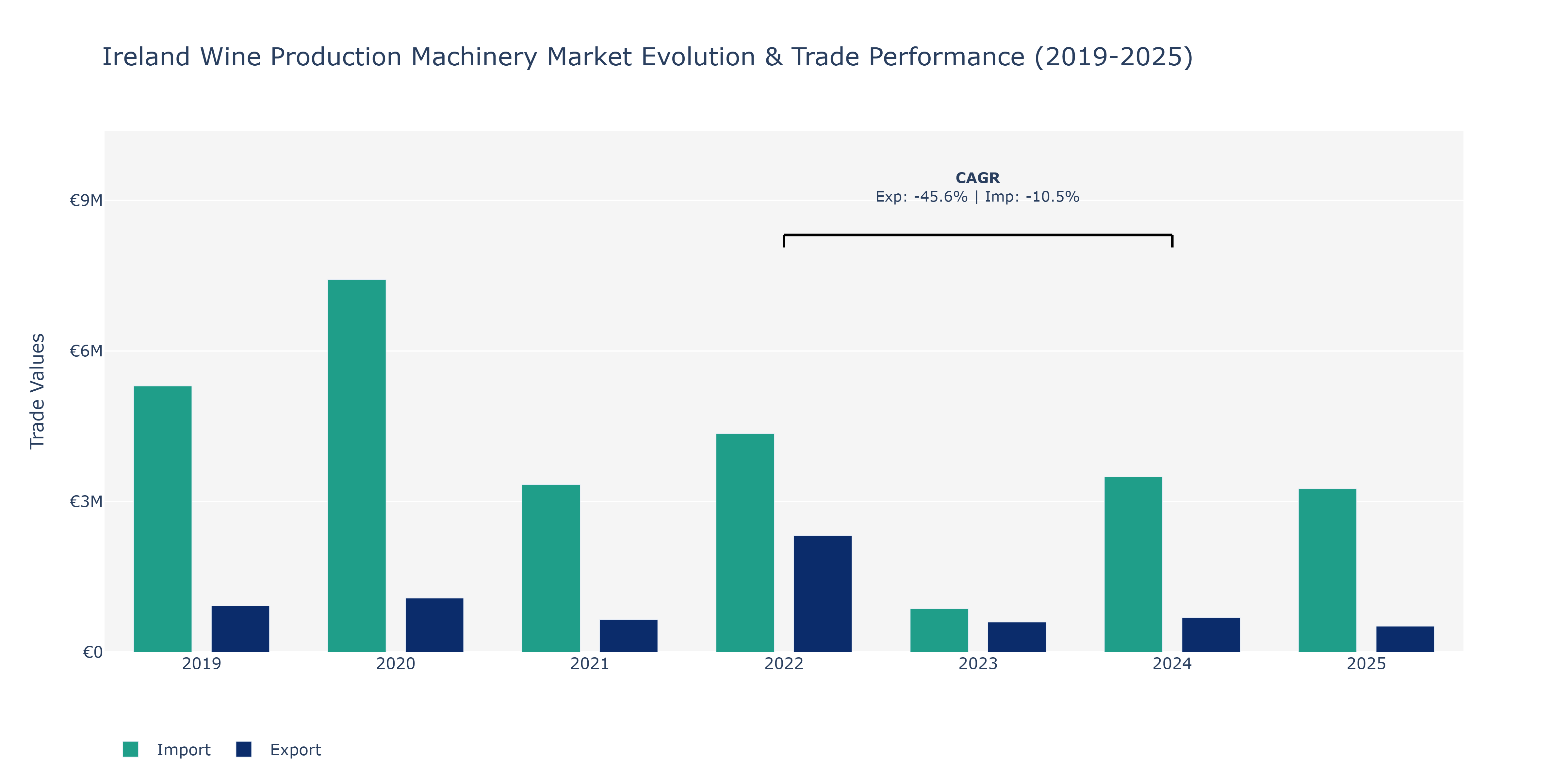 Ireland Wine Production Machinery Market: Production & Trade Performance (2019-2025)