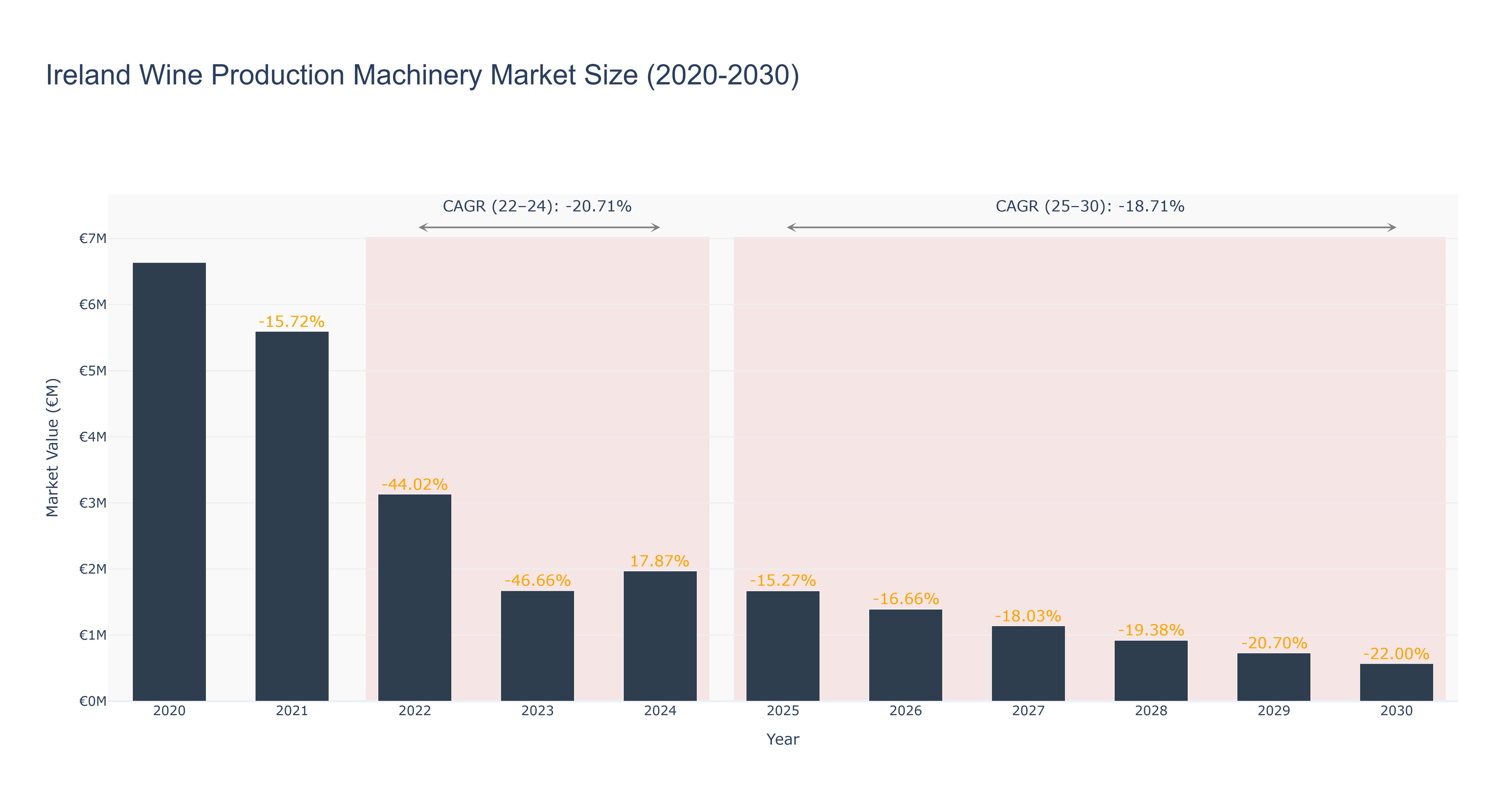 Ireland Wine Production Machinery Market Size (2020-2030)