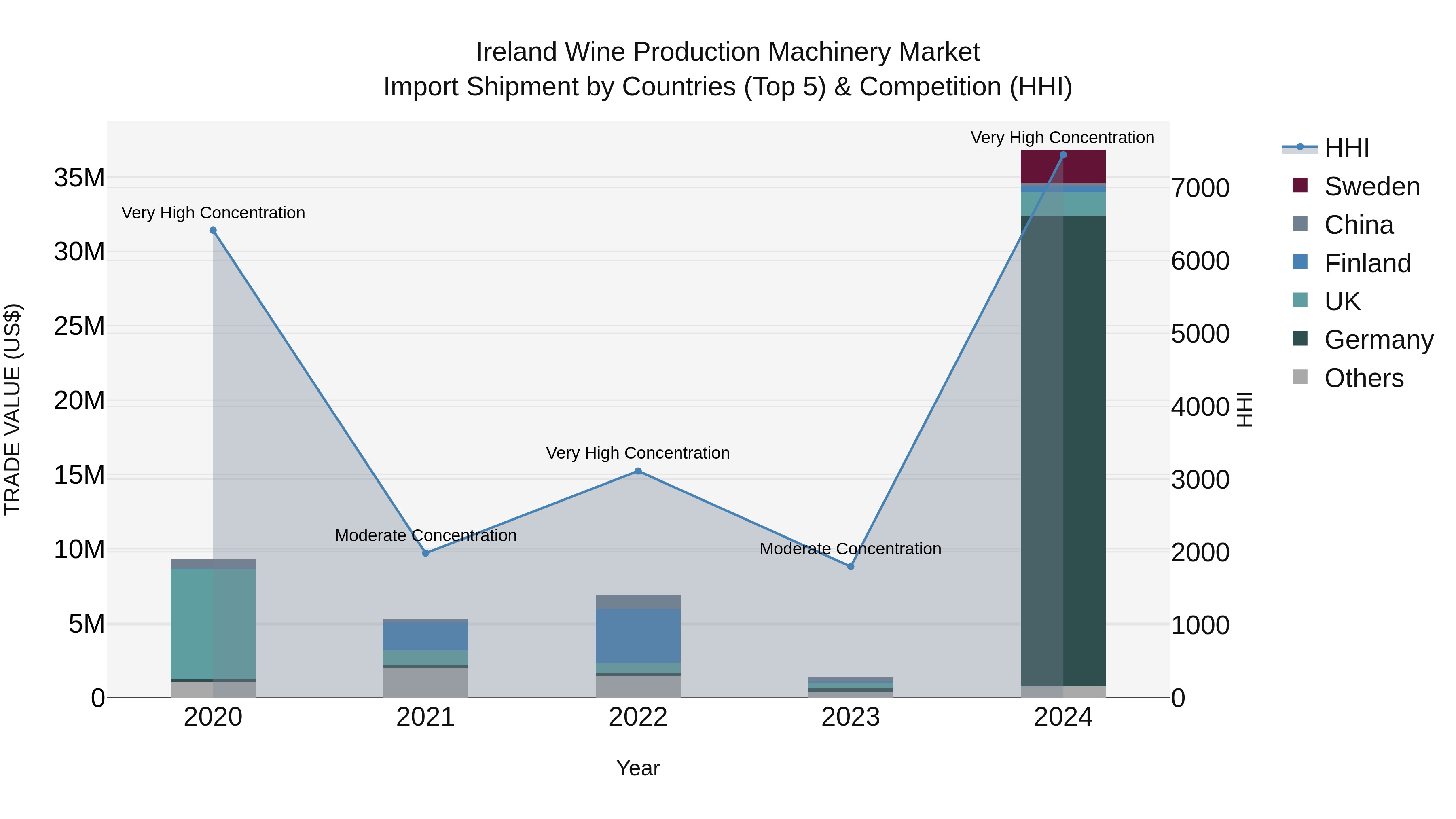 Ireland Wine Production Machinery Market Top 5 Importing Countries and Market Competition (HHI) Analysis