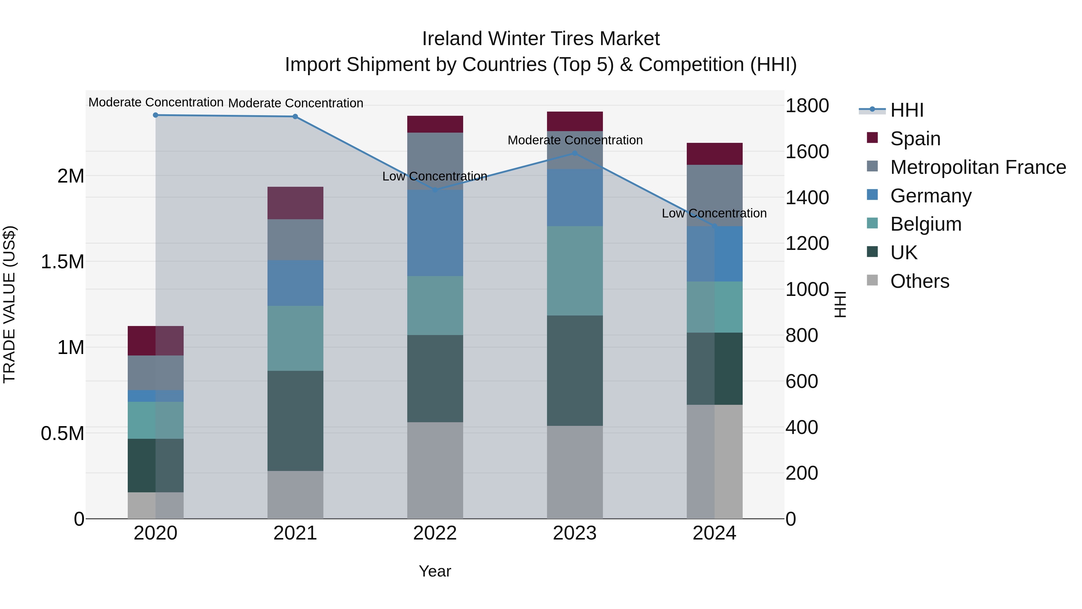 Ireland Winter Tires Market Top 5 Importing Countries and Market Competition (HHI) Analysis