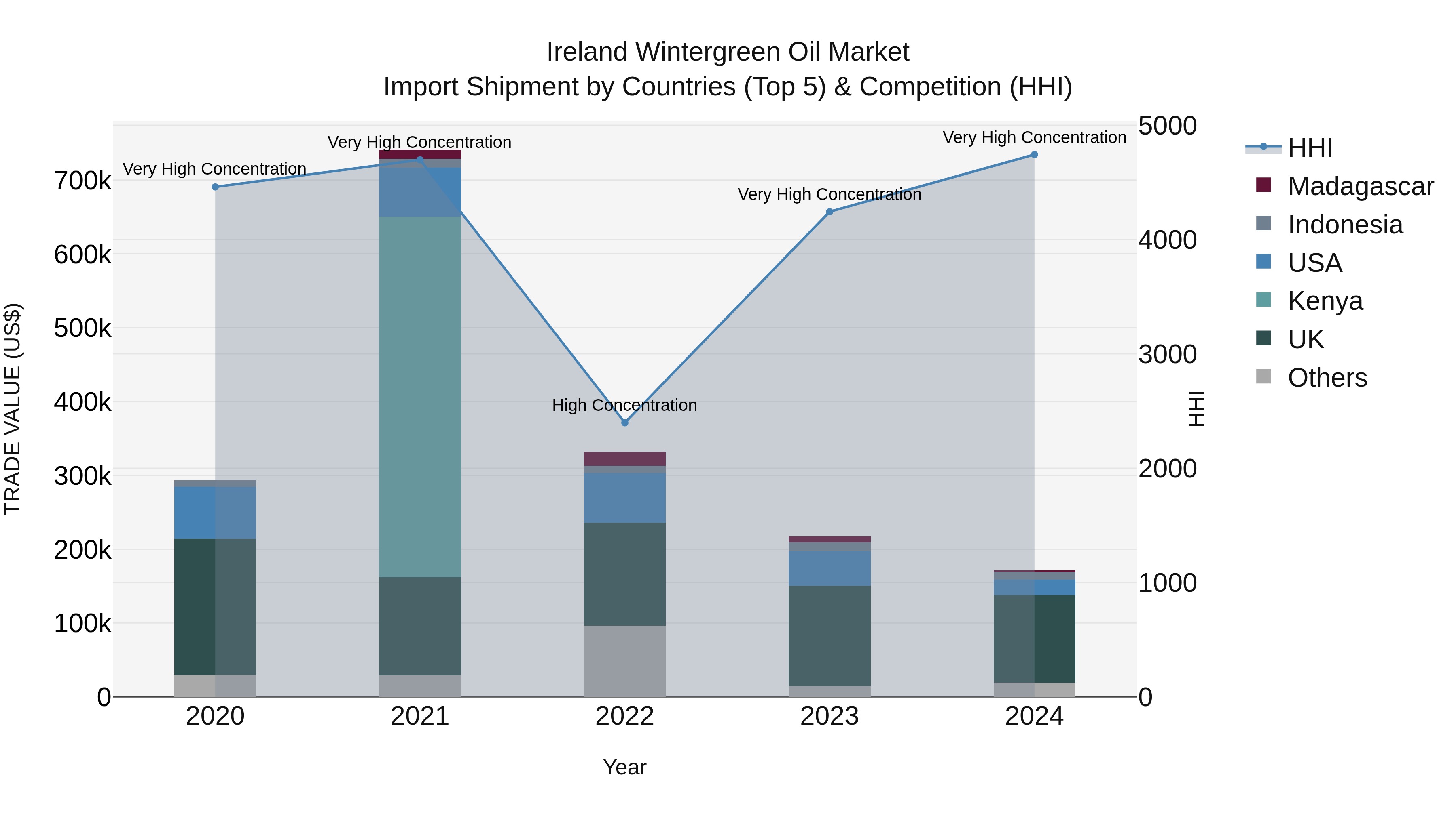 Ireland Wintergreen Oil Market Top 5 Importing Countries and Market Competition (HHI) Analysis