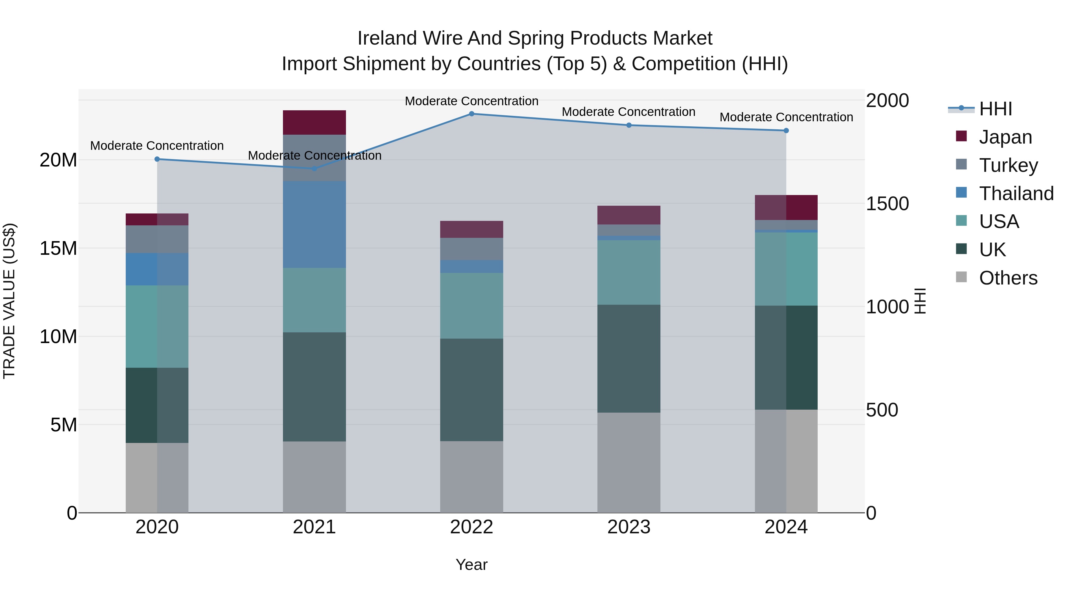 Ireland Wire and Spring Products Market Top 5 Importing Countries and Market Competition (HHI) Analysis
