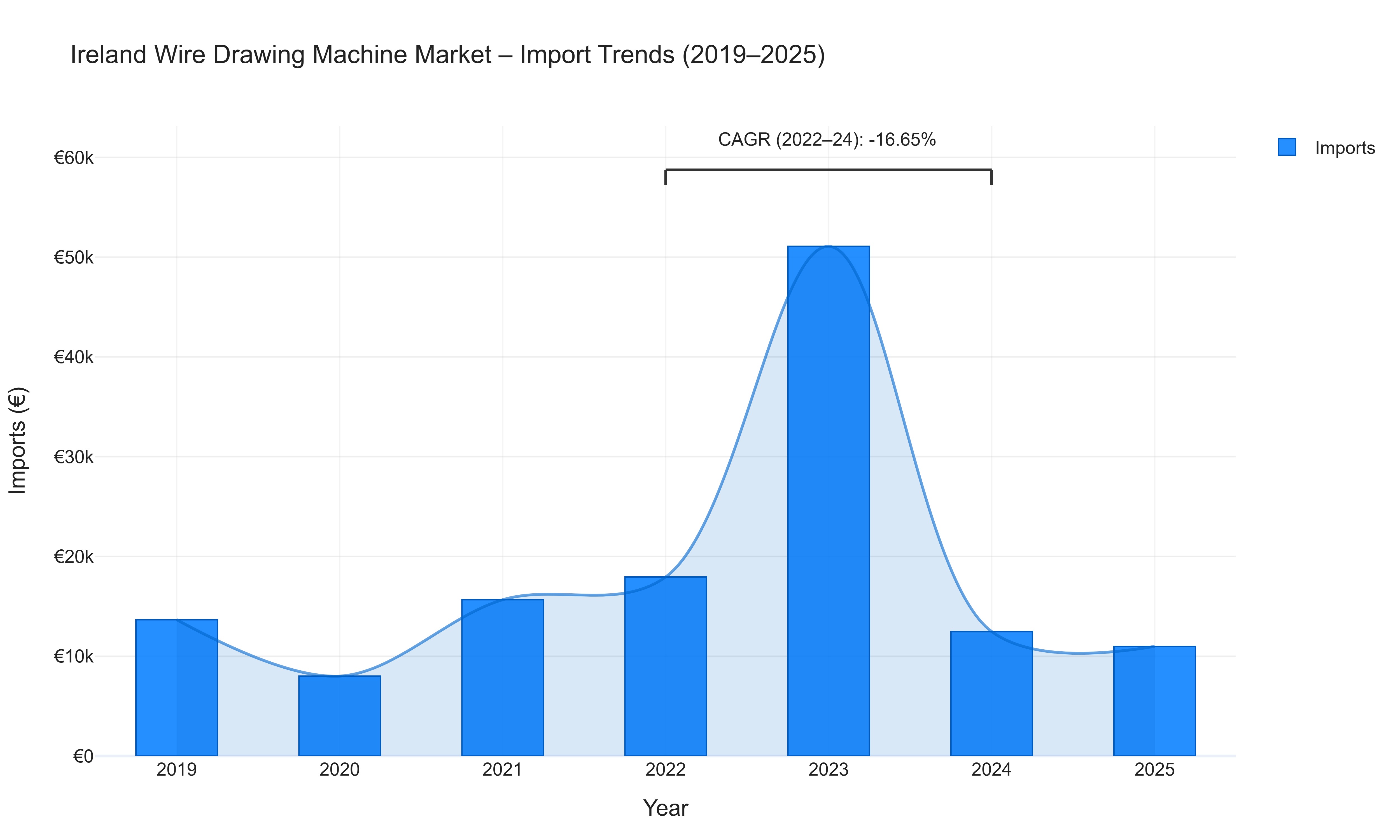 Ireland Wire Drawing Machine Market - Import Trends (2019-2025)