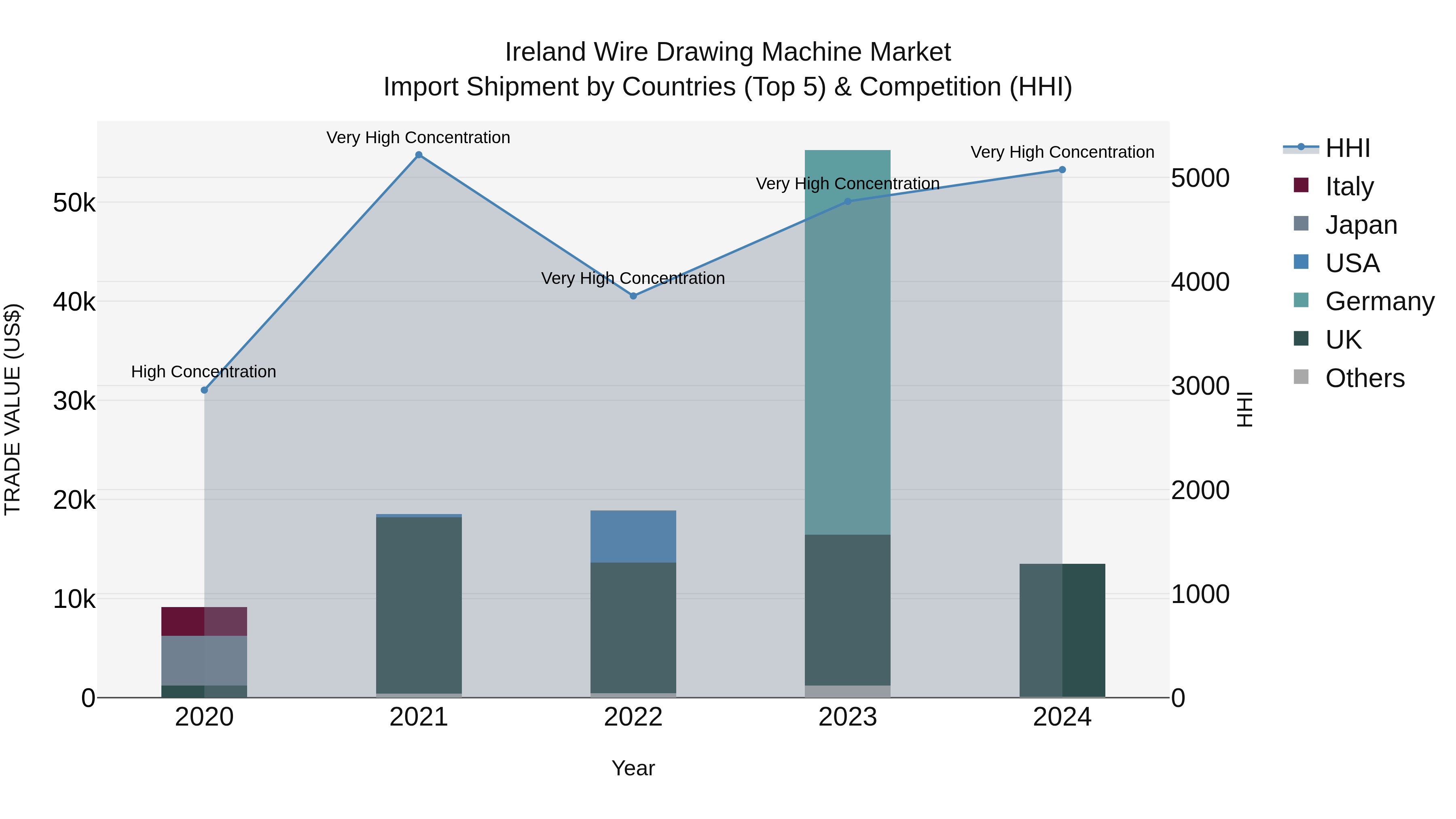 Ireland Wire Drawing Machine Market Top 5 Importing Countries and Market Competition (HHI) Analysis