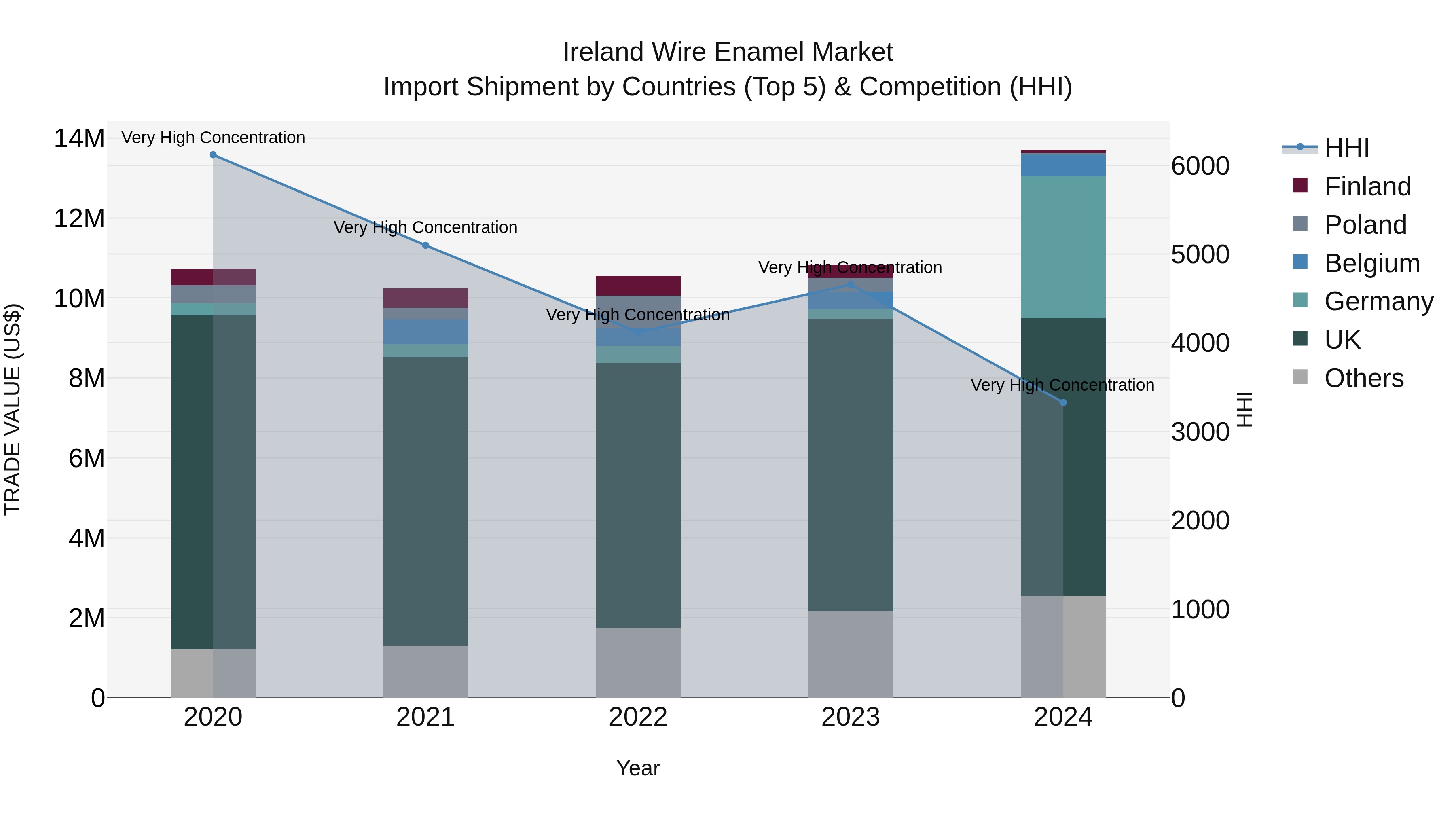 Ireland Wire Enamel Market Top 5 Importing Countries and Market Competition (HHI) Analysis