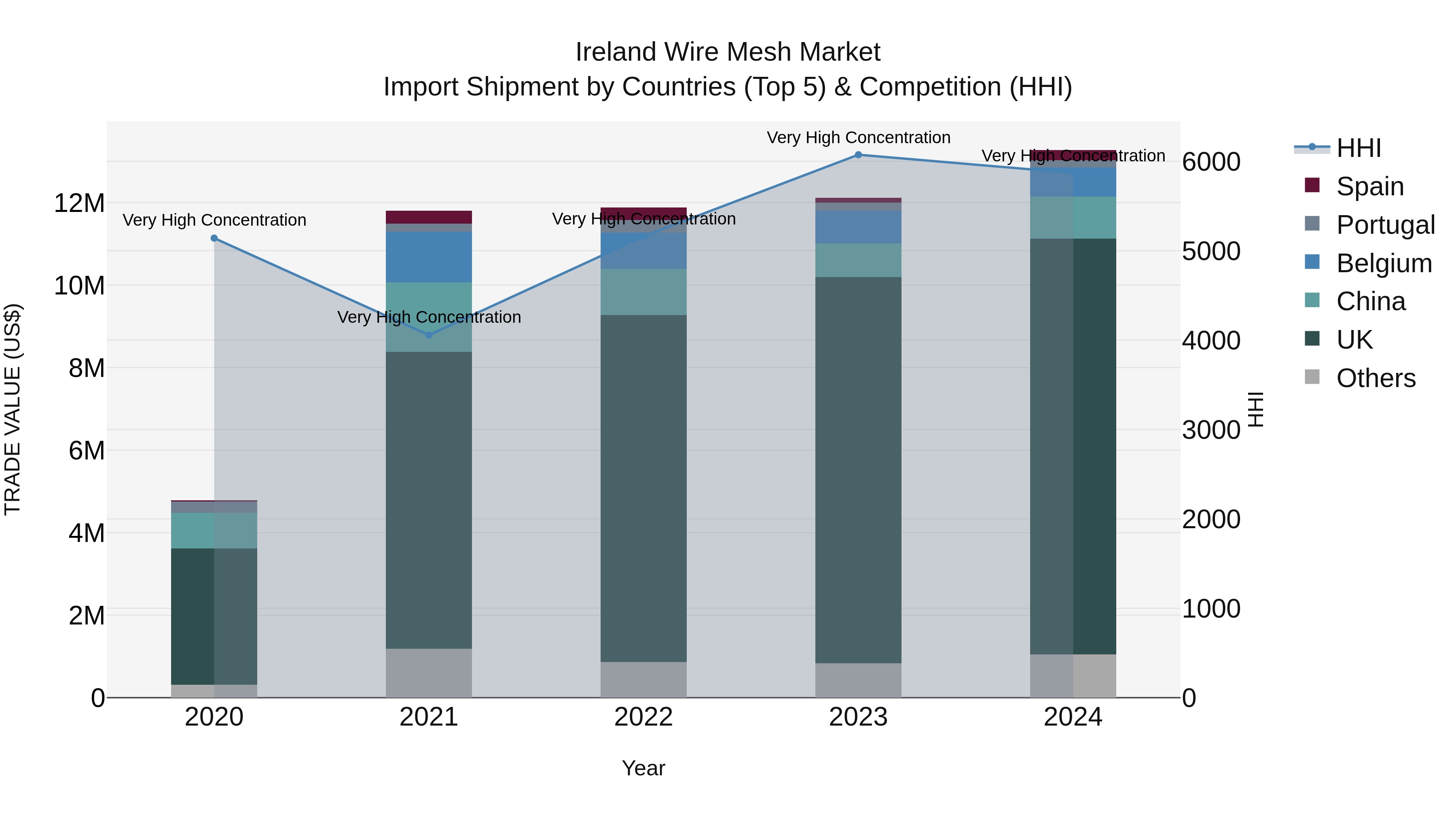 Ireland Wire Mesh Market Top 5 Importing Countries and Market Competition (HHI) Analysis