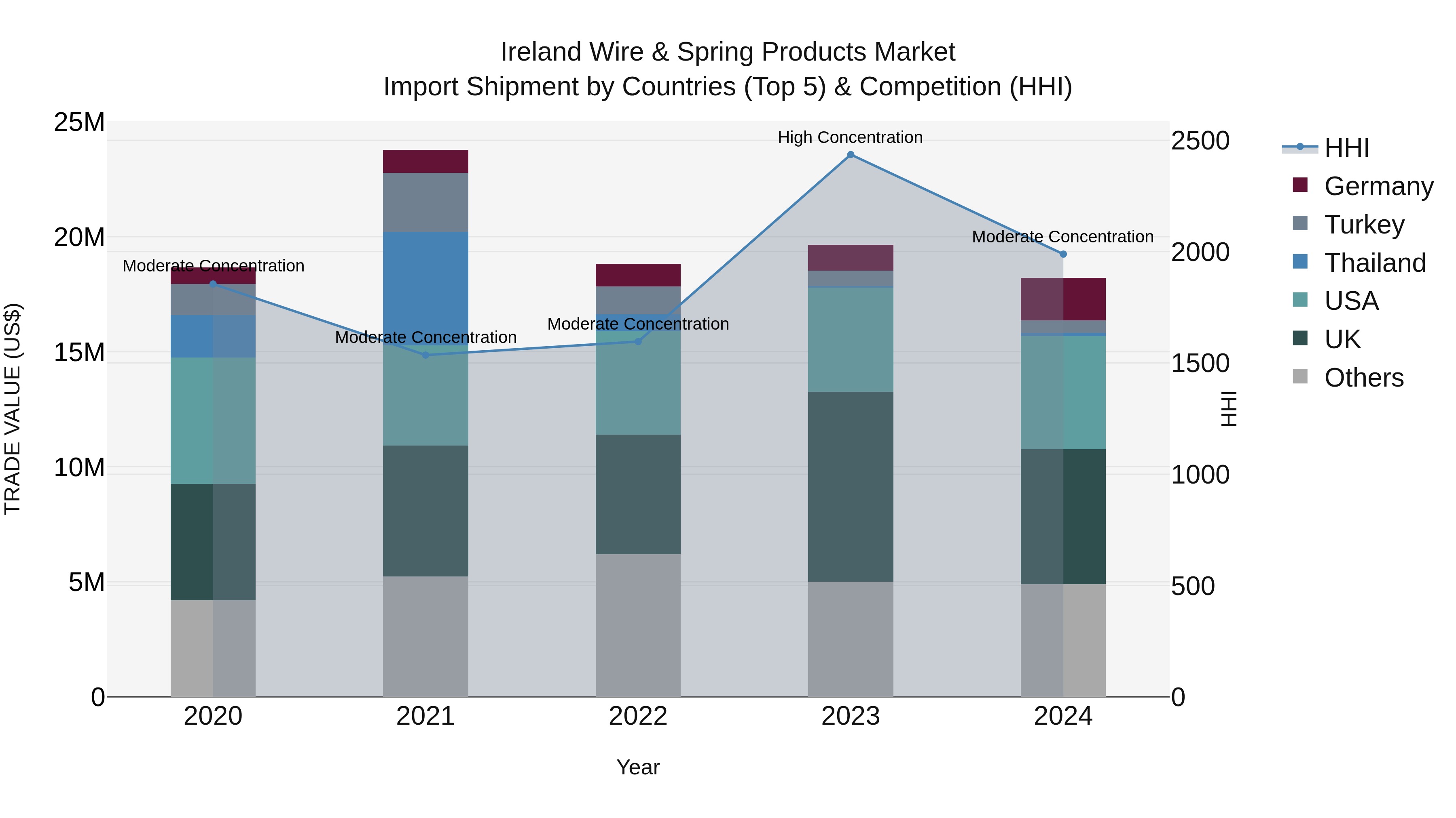 Ireland Wire & Spring Products Market Top 5 Importing Countries and Market Competition (HHI) Analysis