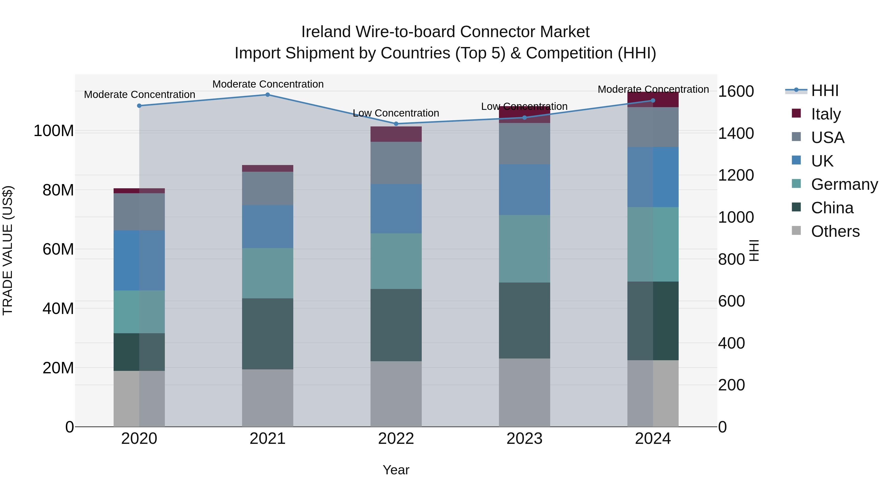 Ireland Wire-to-board Connector Market Top 5 Importing Countries and Market Competition (HHI) Analysis