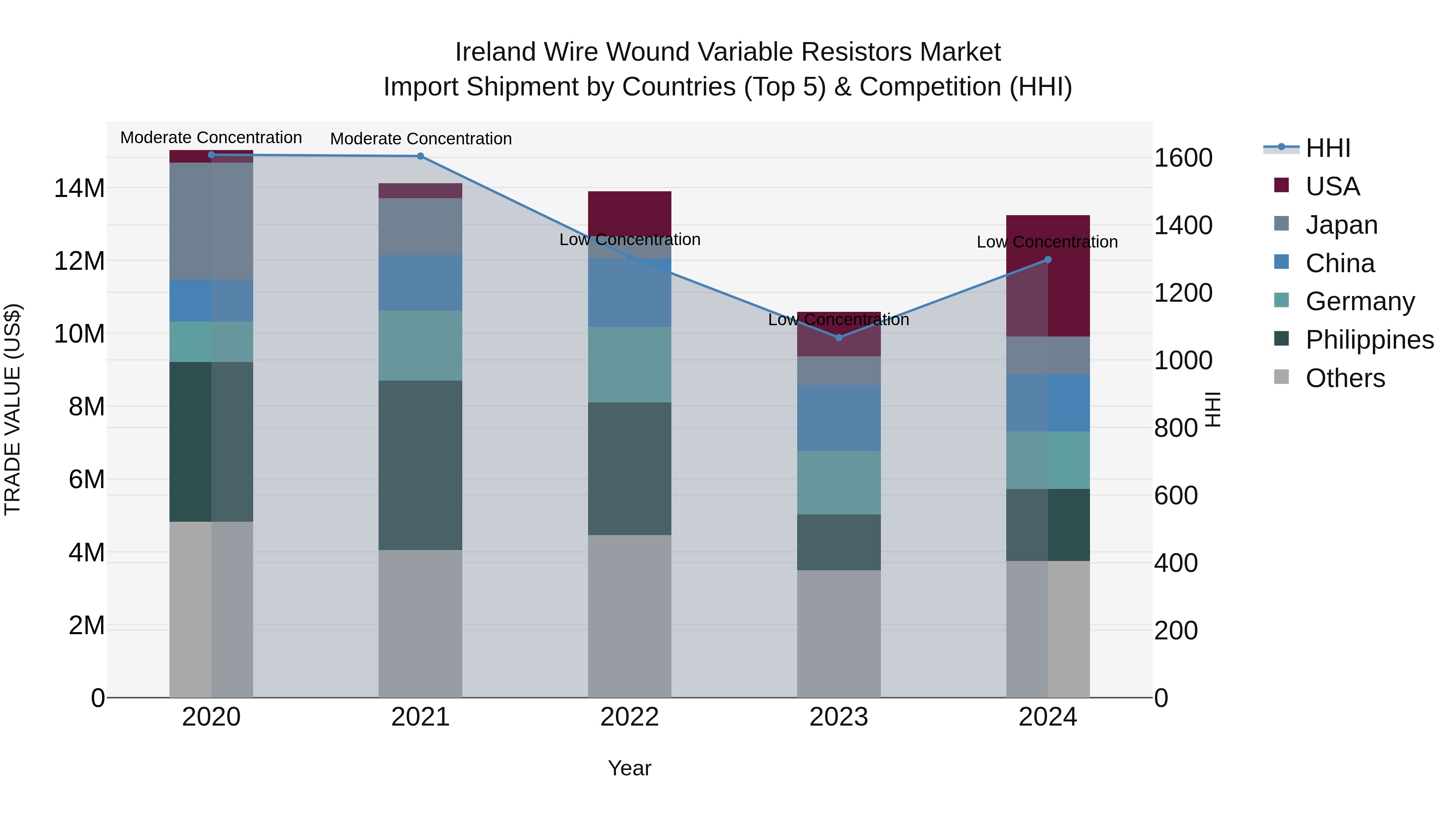Ireland Wire Wound Variable Resistors Market Top 5 Importing Countries and Market Competition (HHI) Analysis