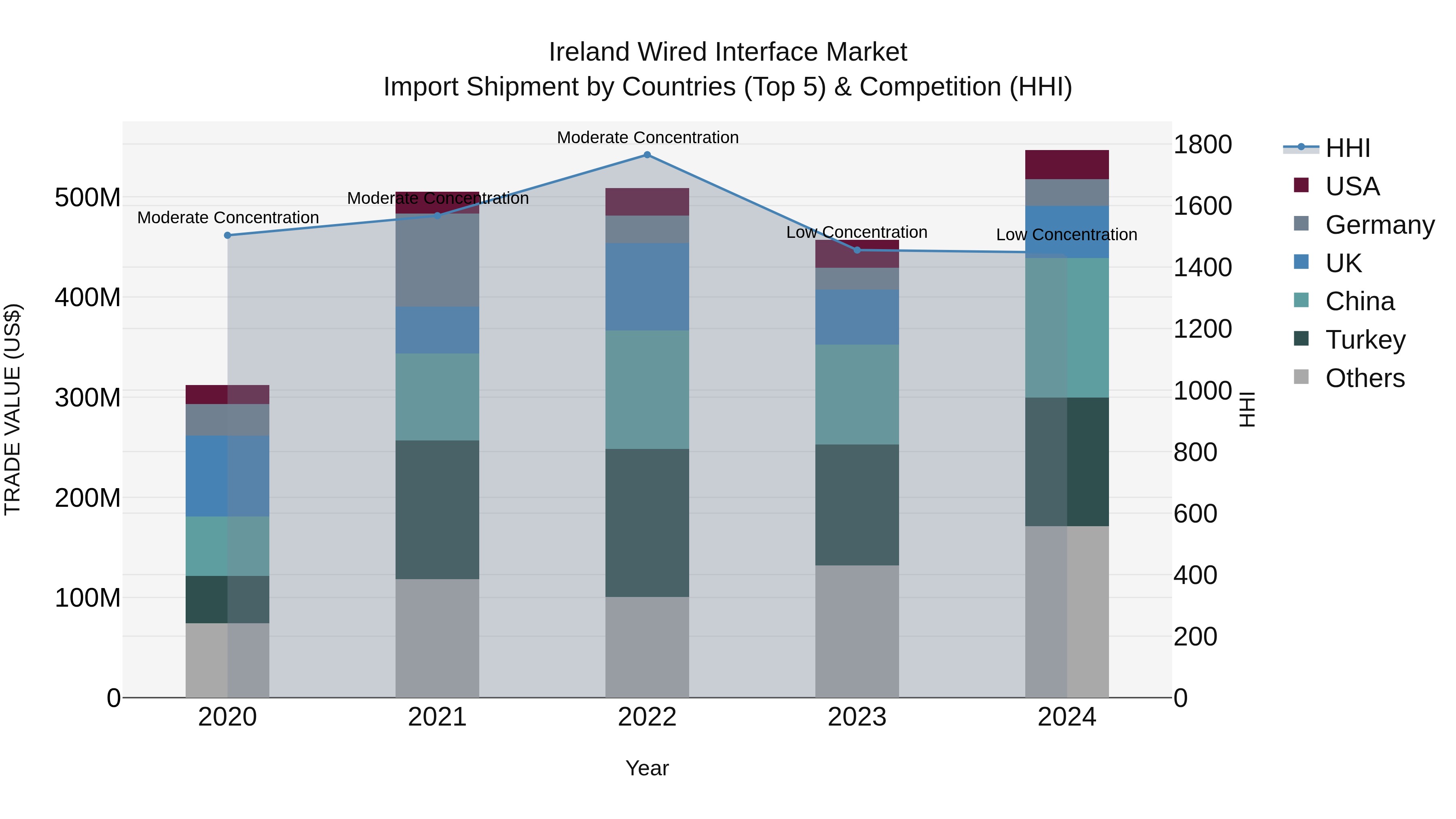 Ireland Wired Interface Market Top 5 Importing Countries and Market Competition (HHI) Analysis