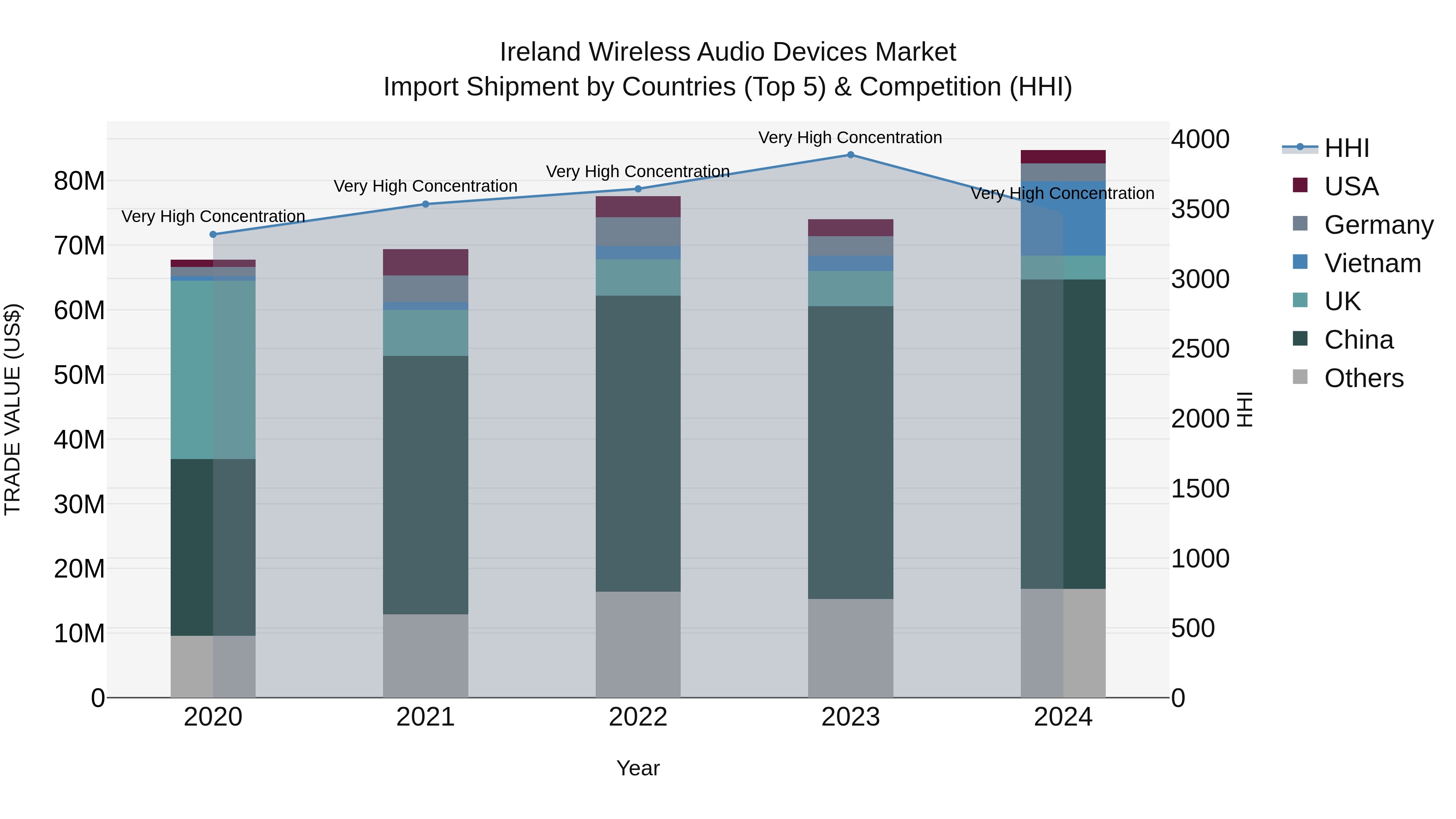 Ireland Wireless Audio Devices Market Top 5 Importing Countries and Market Competition (HHI) Analysis