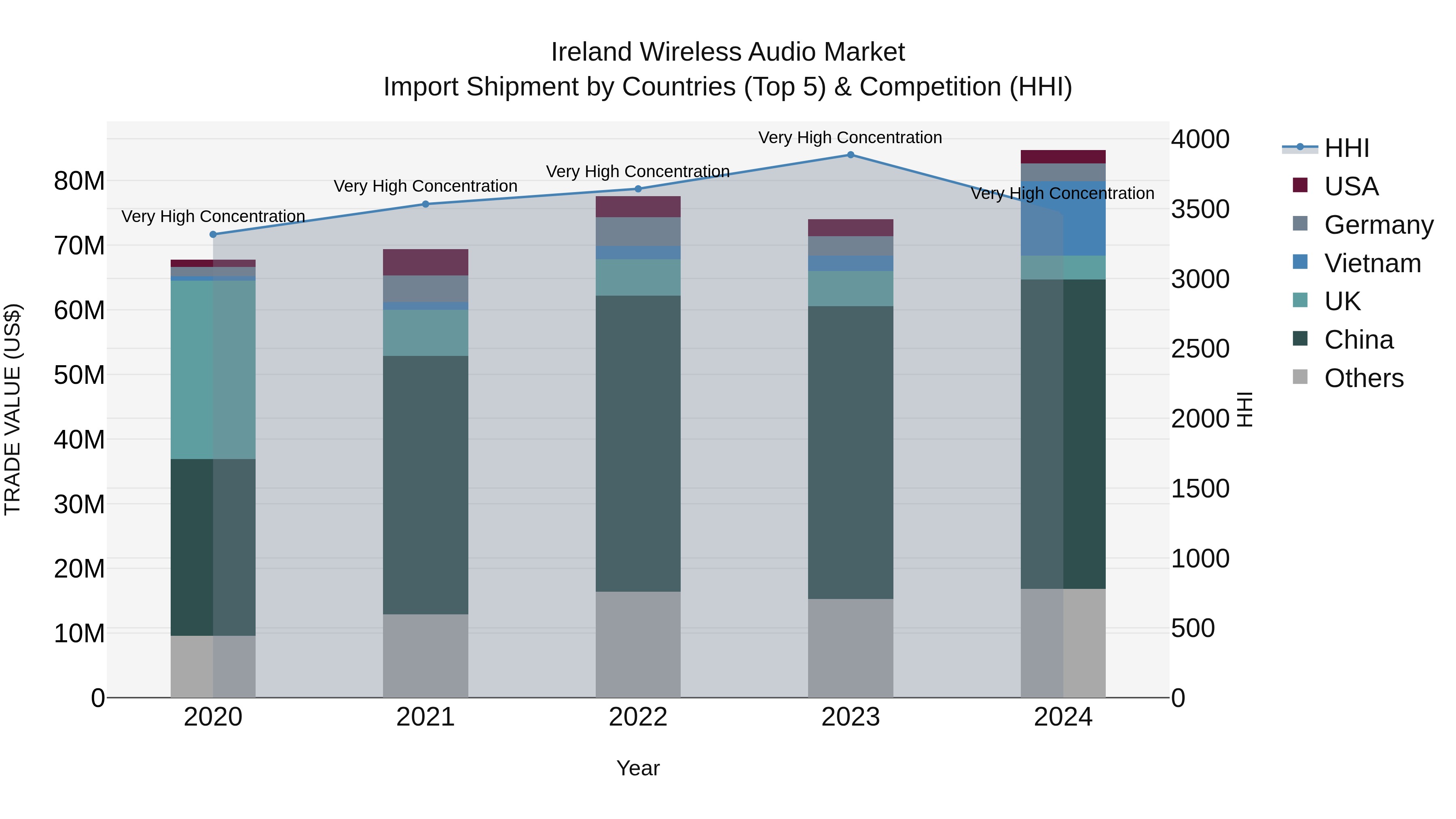 Ireland Wireless Audio Market Top 5 Importing Countries and Market Competition (HHI) Analysis