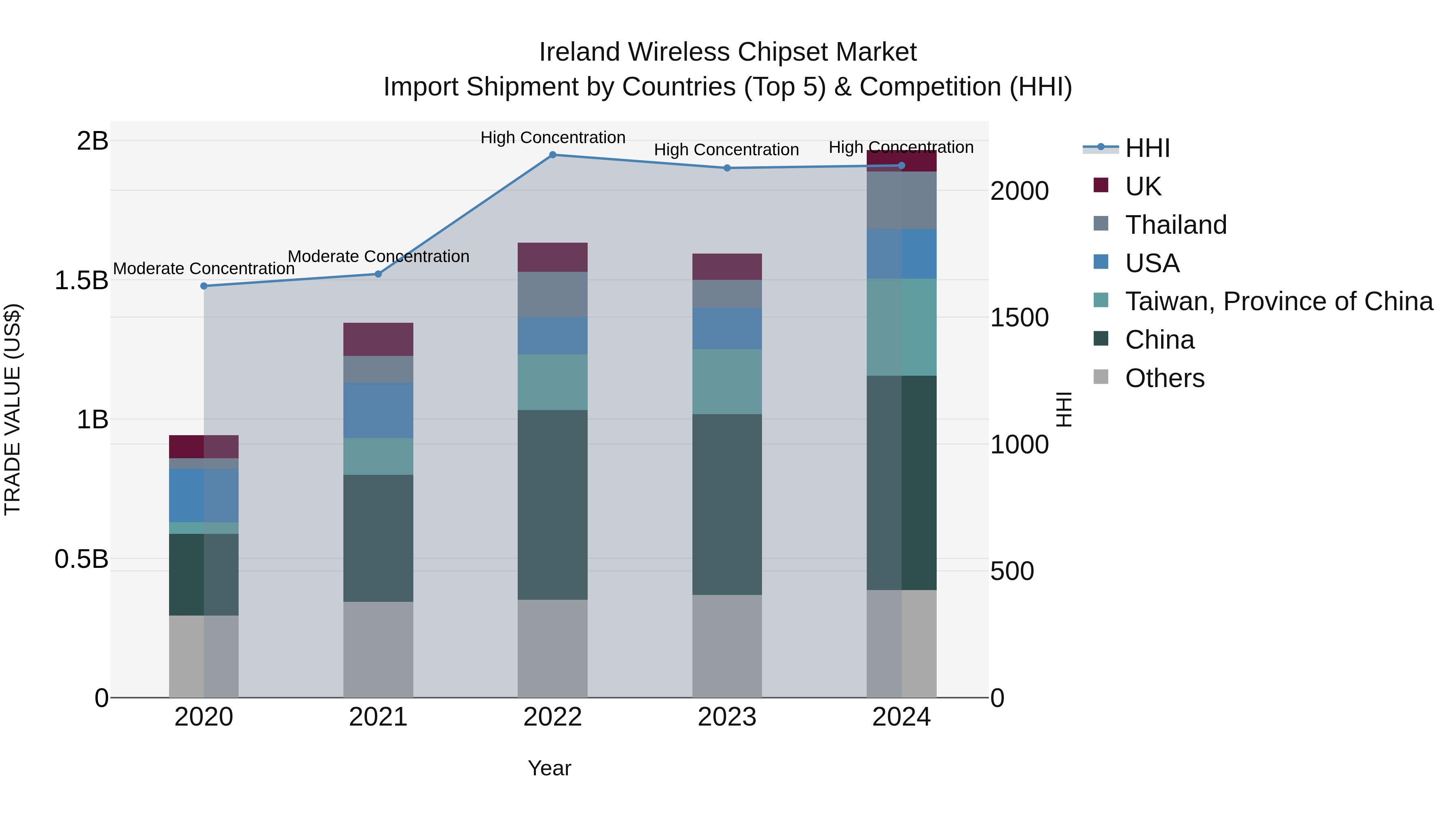 Ireland Wireless Chipset Market Top 5 Importing Countries and Market Competition (HHI) Analysis