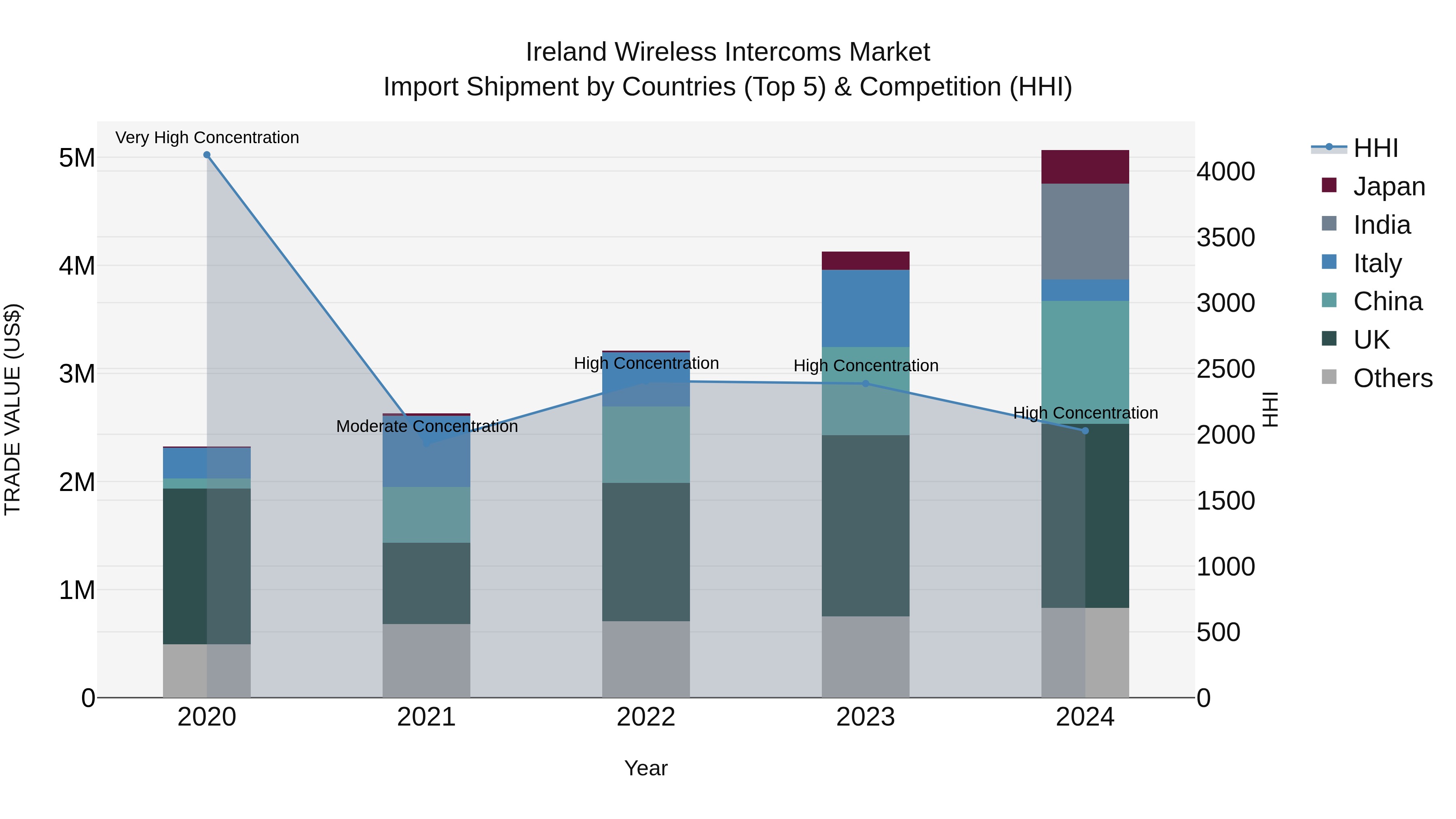Ireland Wireless Intercoms Market Top 5 Importing Countries and Market Competition (HHI) Analysis