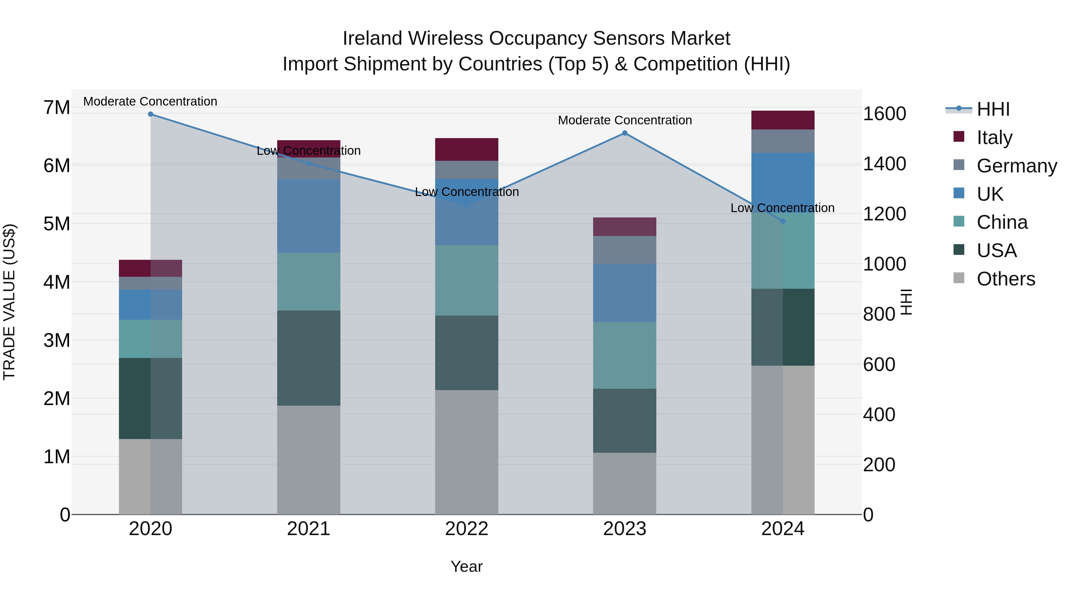 Ireland Wireless Occupancy Sensors Market Top 5 Importing Countries and Market Competition (HHI) Analysis