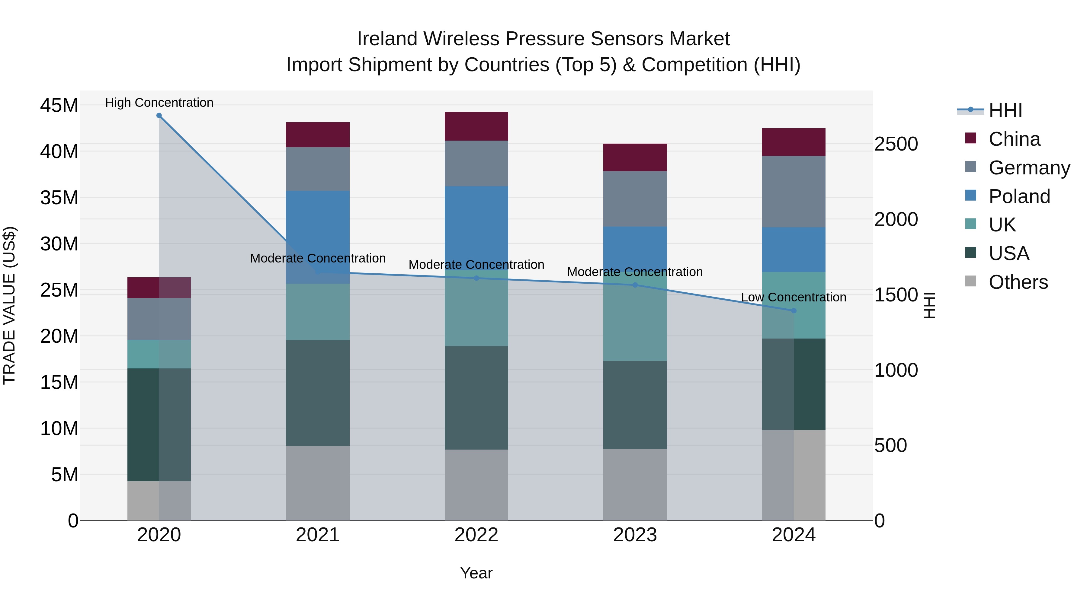 Ireland Wireless Pressure Sensors Market Top 5 Importing Countries and Market Competition (HHI) Analysis