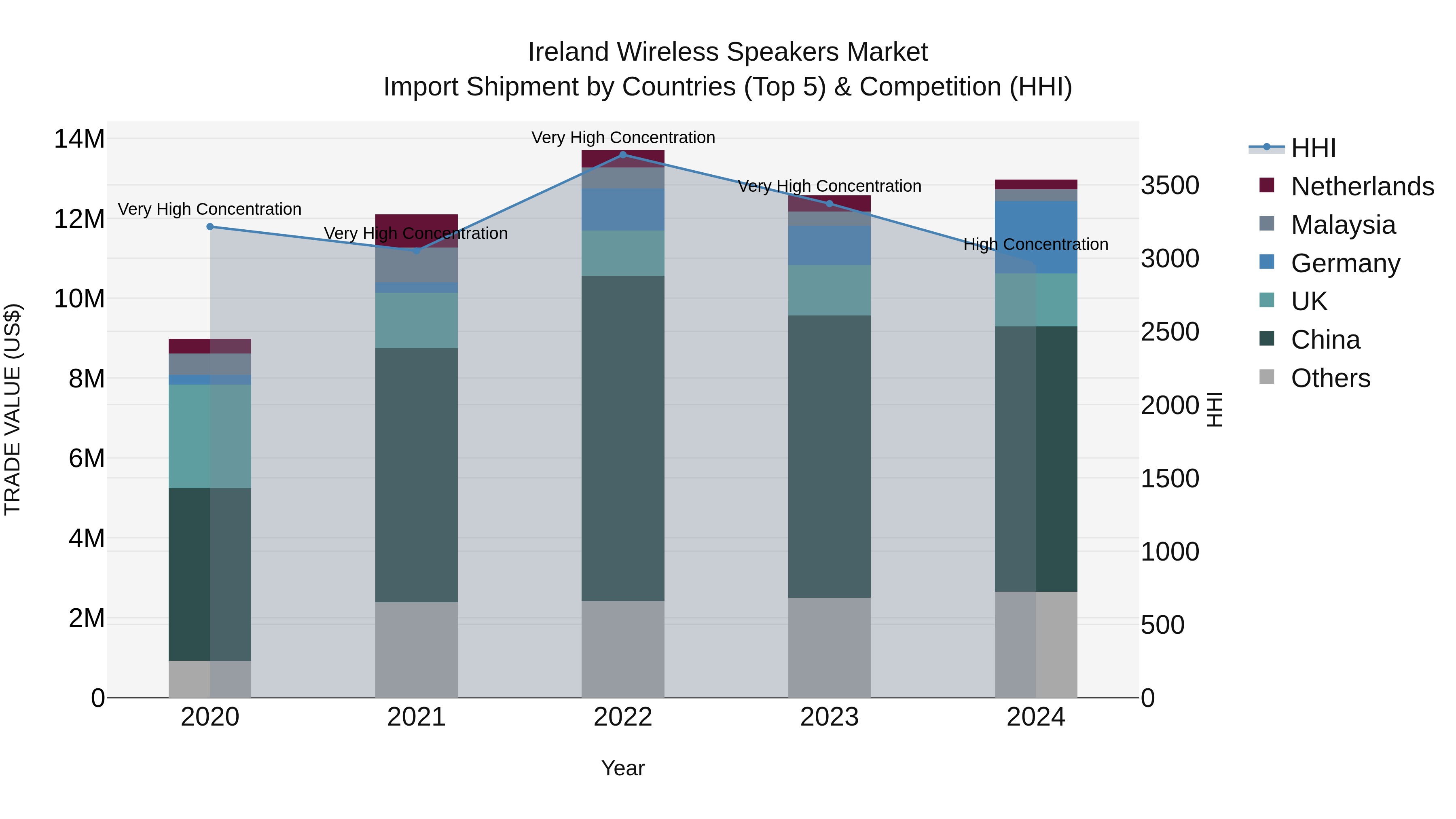 Ireland Wireless Speakers Market Top 5 Importing Countries and Market Competition (HHI) Analysis
