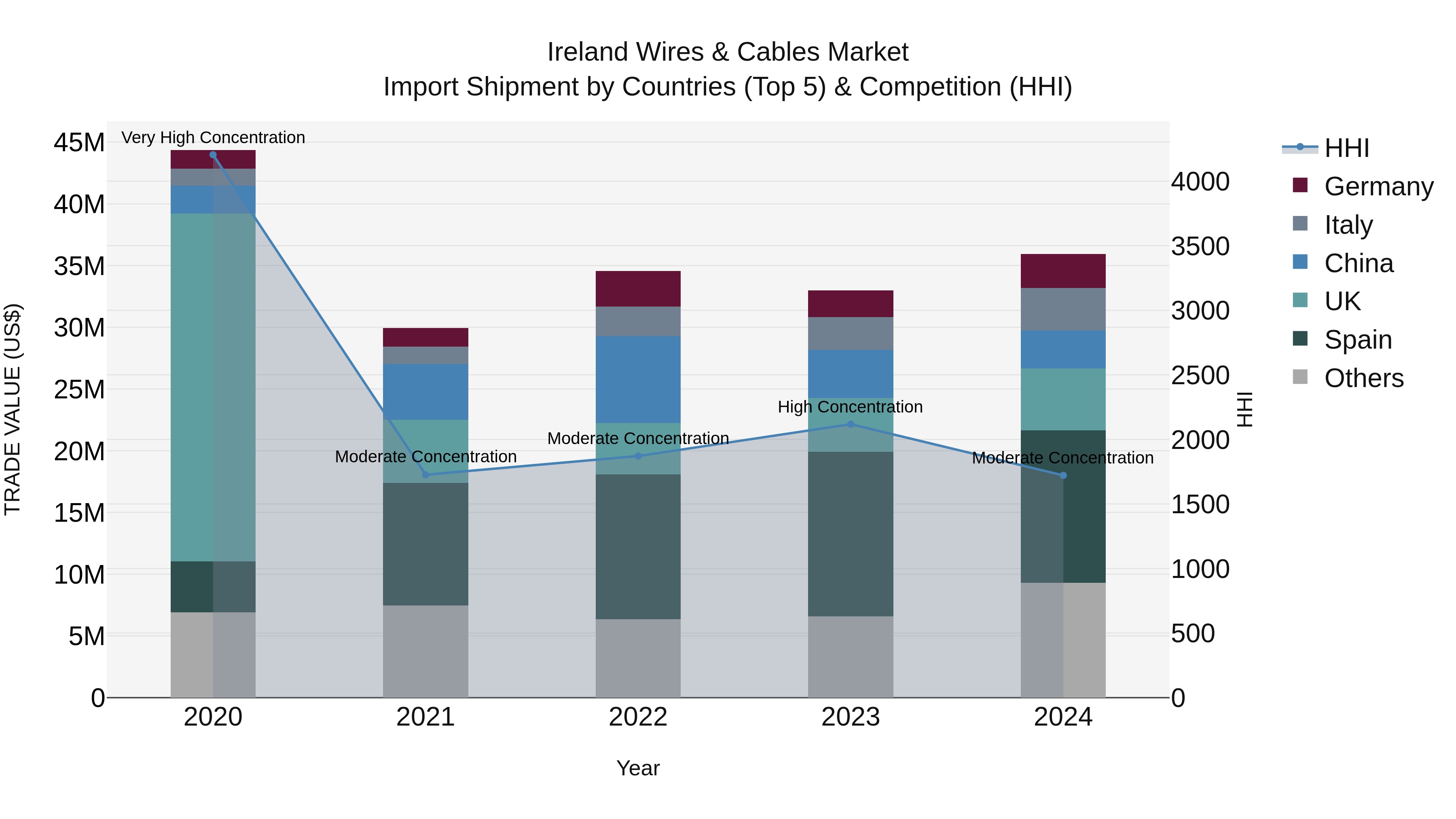 Ireland Wires & Cables Market Top 5 Importing Countries and Market Competition (HHI) Analysis