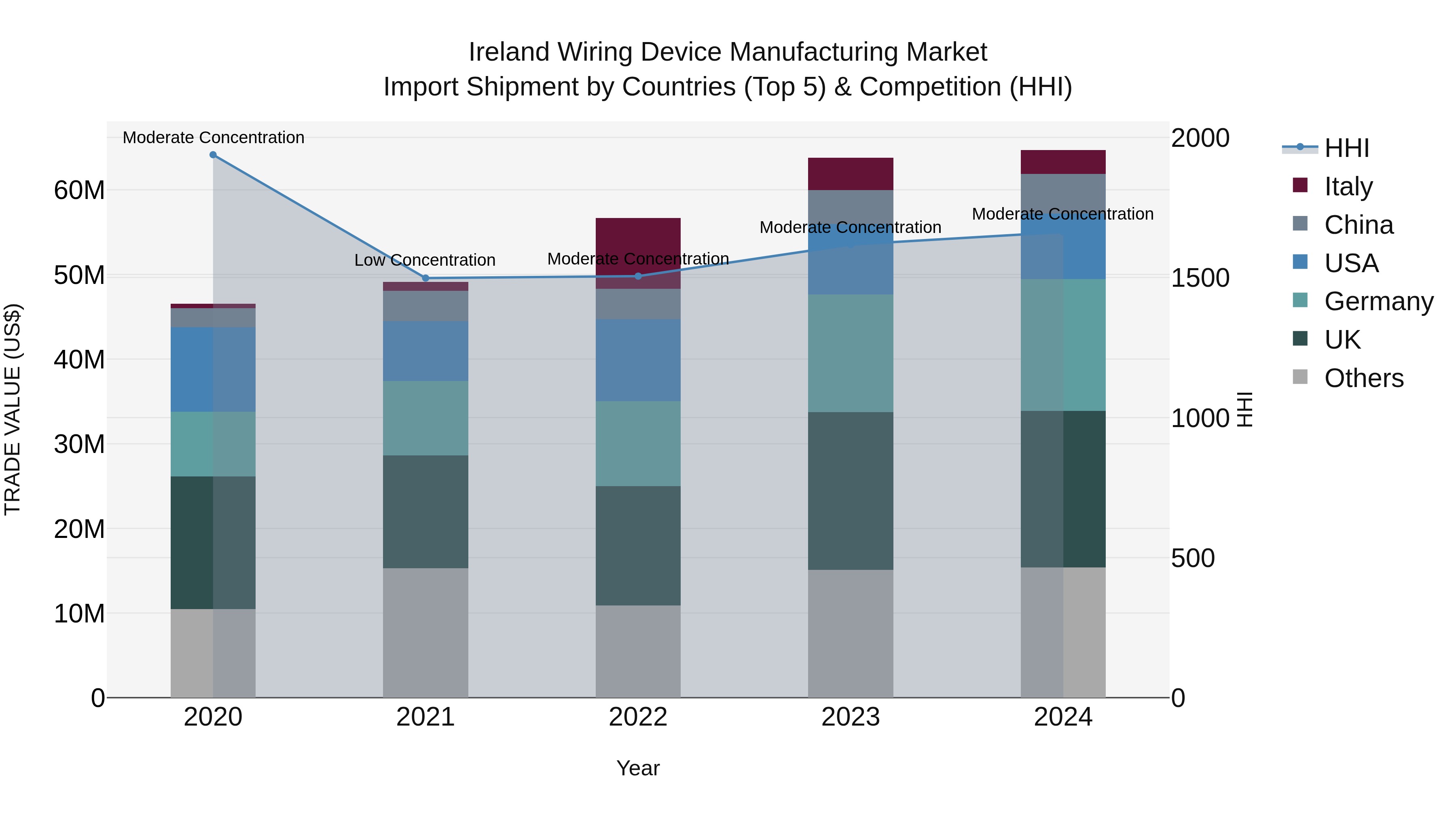 Ireland Wiring Device Manufacturing Market Top 5 Importing Countries and Market Competition (HHI) Analysis