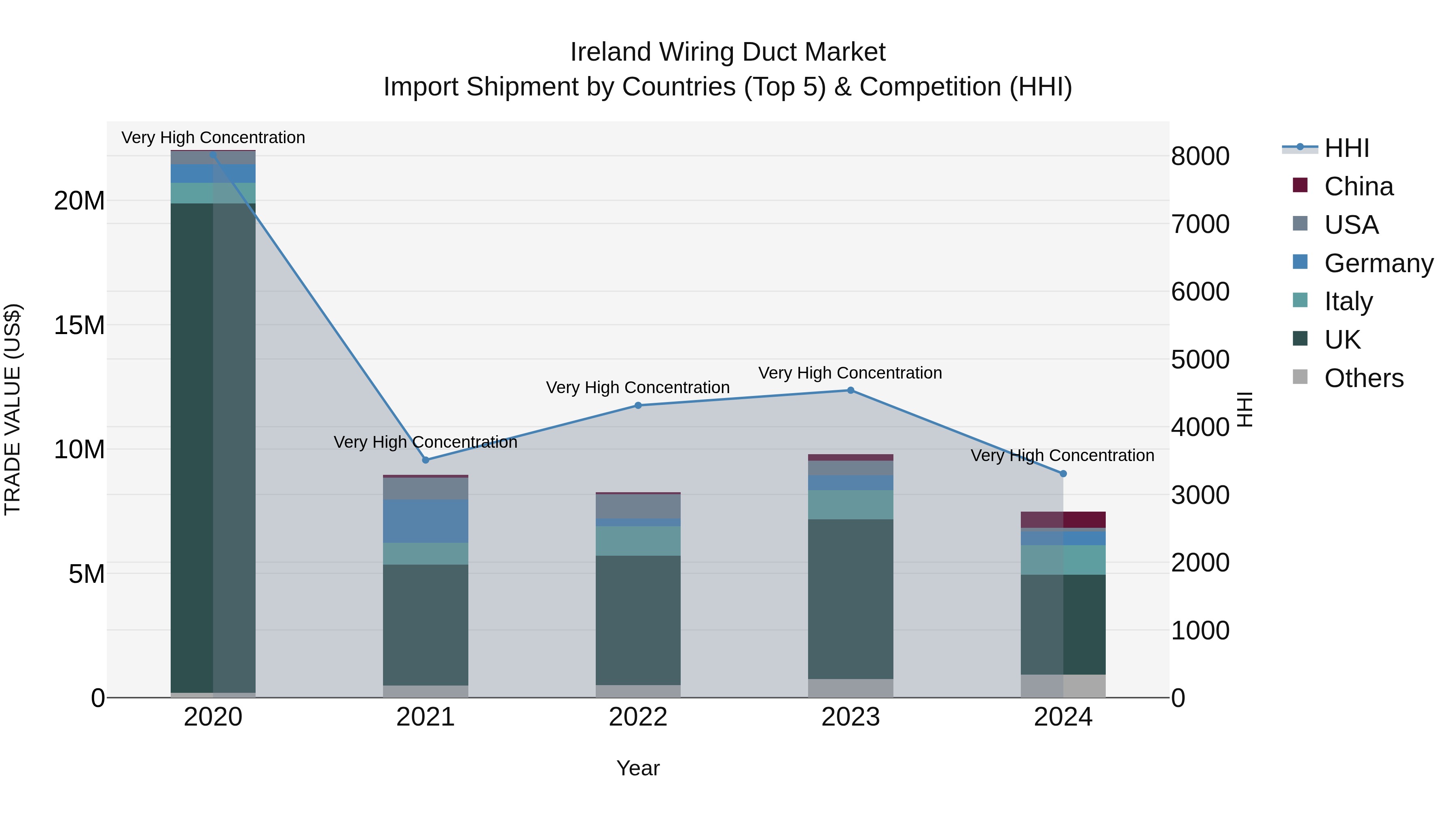 Ireland Wiring Duct Market Top 5 Importing Countries and Market Competition (HHI) Analysis