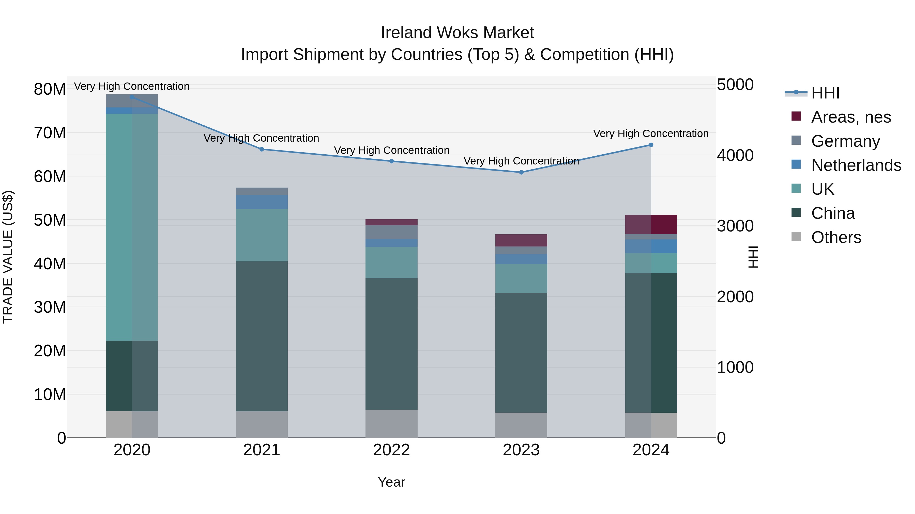 Ireland Woks Market Top 5 Importing Countries and Market Competition (HHI) Analysis