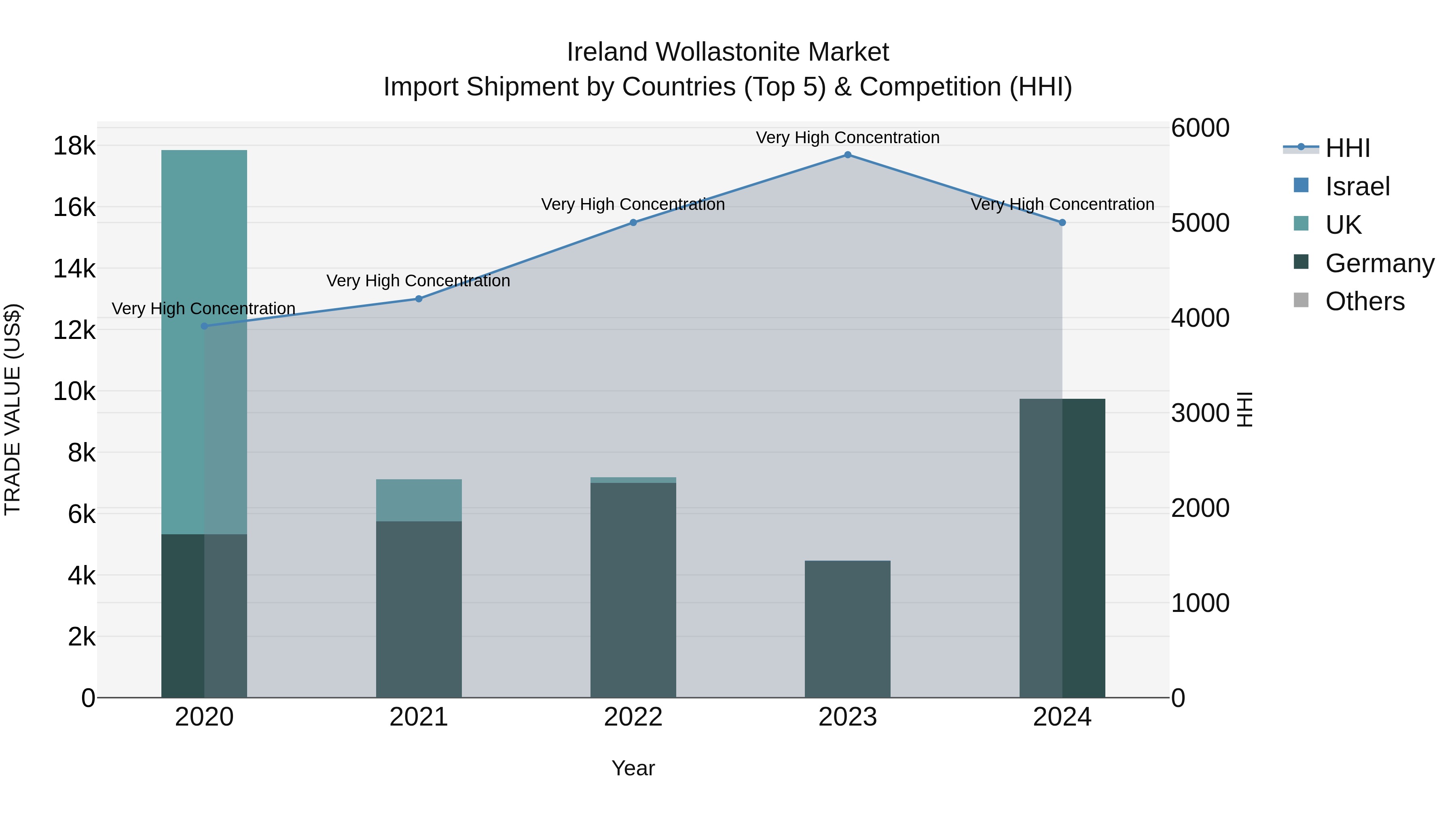 Ireland Wollastonite Market Top 5 Importing Countries and Market Competition (HHI) Analysis