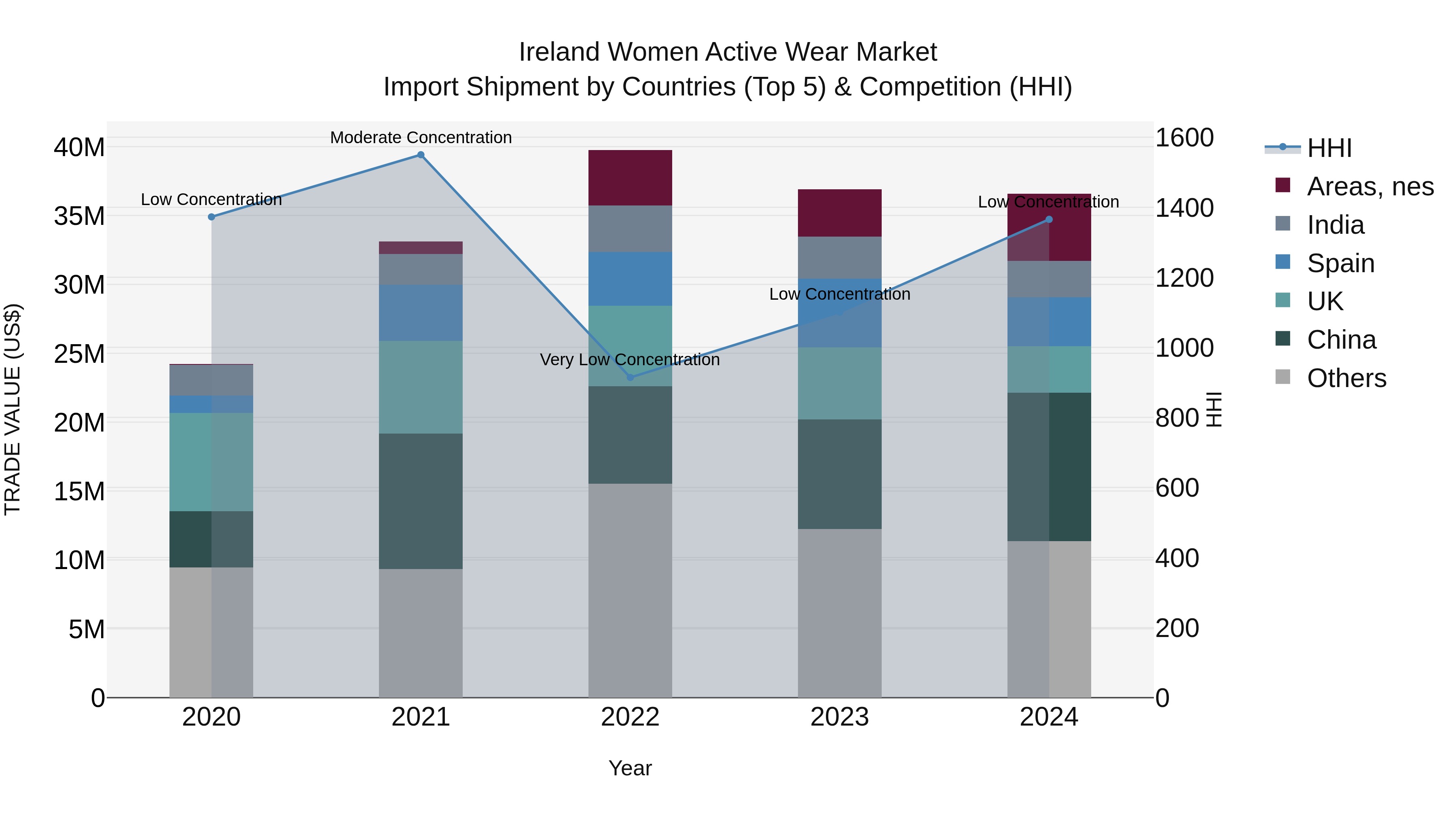 Ireland Women Active Wear Market Top 5 Importing Countries and Market Competition (HHI) Analysis