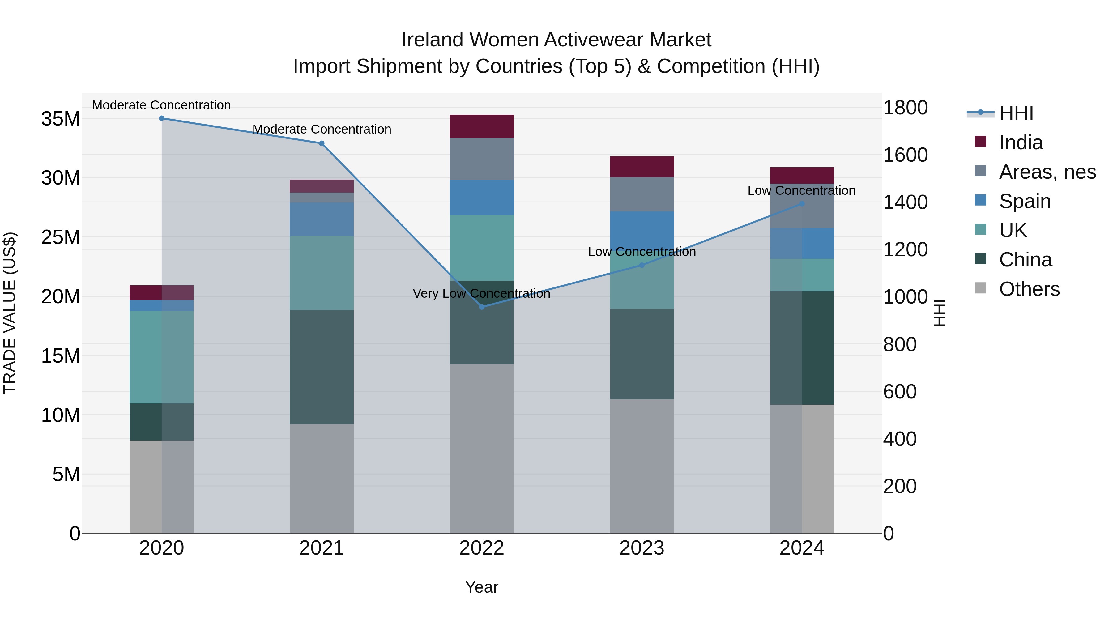 Ireland Women Activewear Market Top 5 Importing Countries and Market Competition (HHI) Analysis