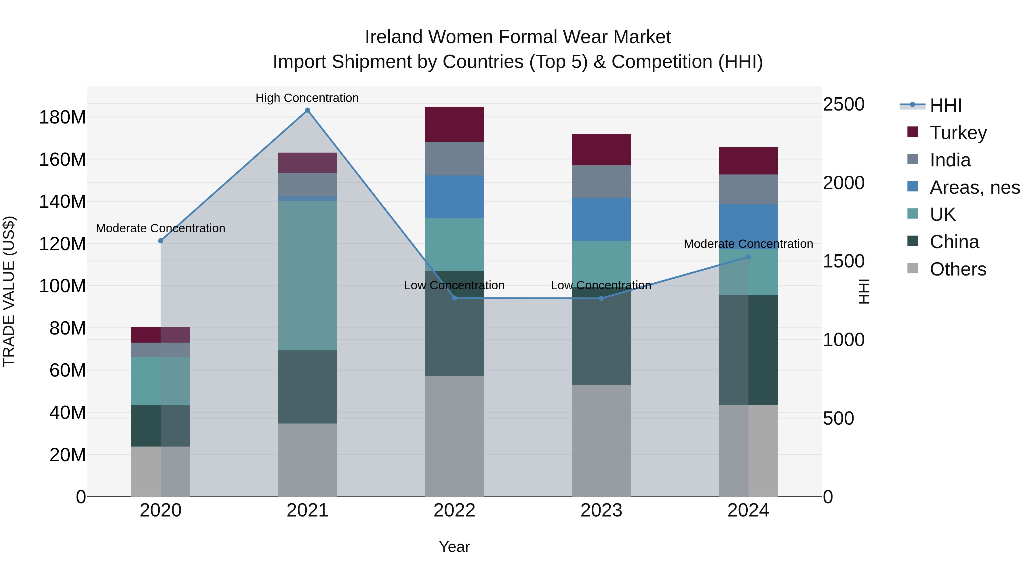 Ireland Women Formal Wear Market Top 5 Importing Countries and Market Competition (HHI) Analysis