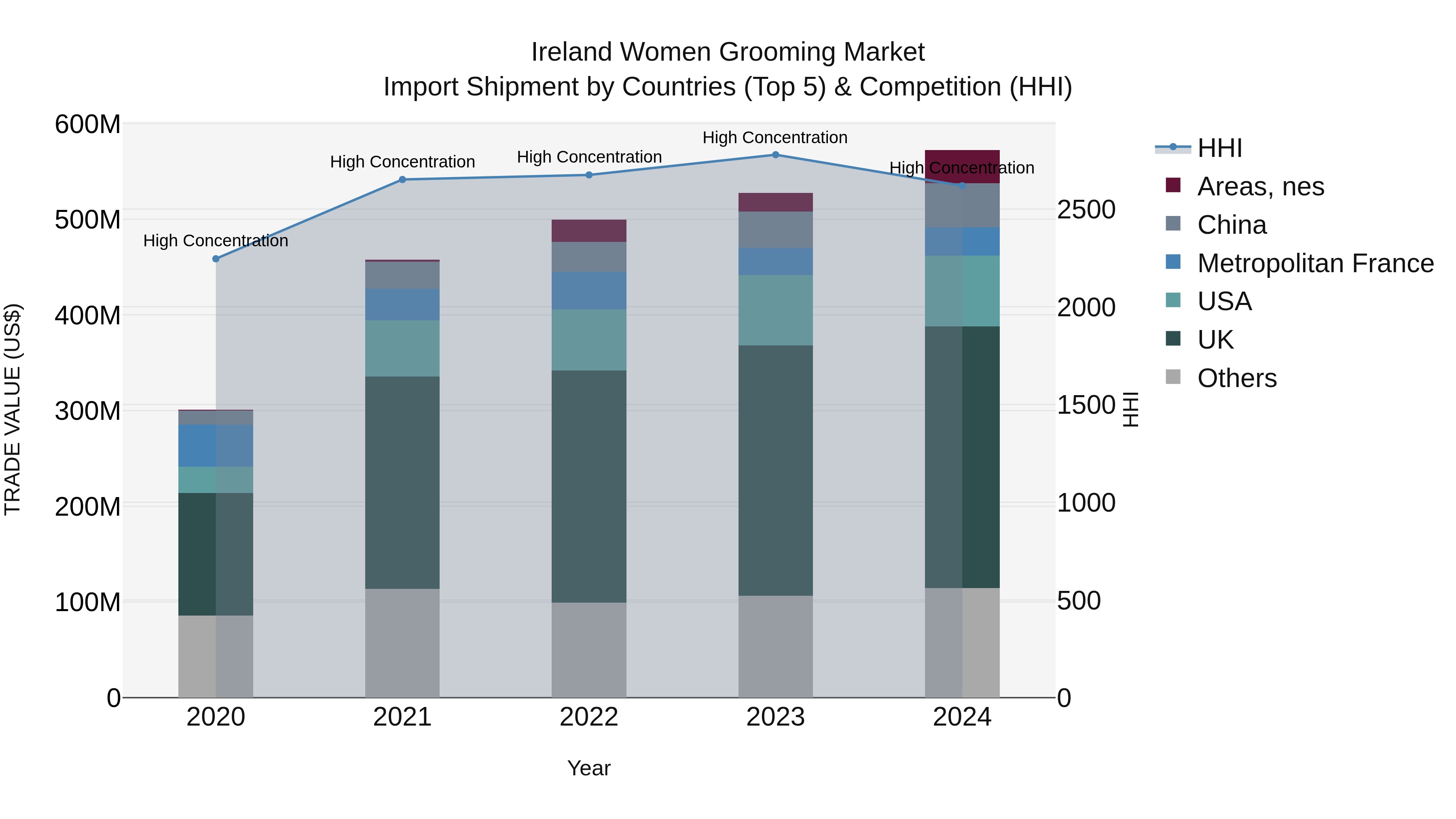Ireland Women Grooming Market Top 5 Importing Countries and Market Competition (HHI) Analysis