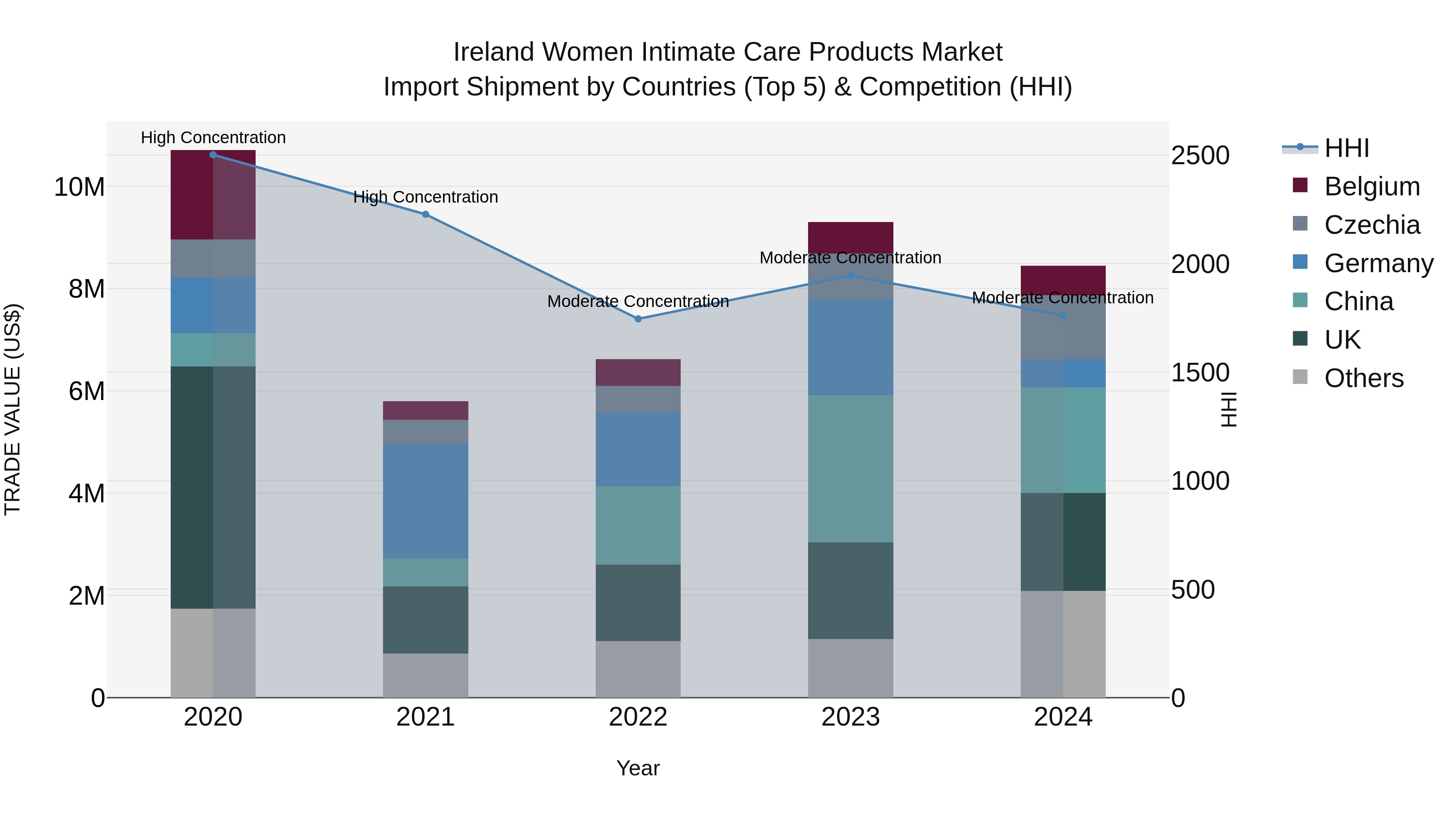 Ireland Women Intimate Care Products Market Top 5 Importing Countries and Market Competition (HHI) Analysis