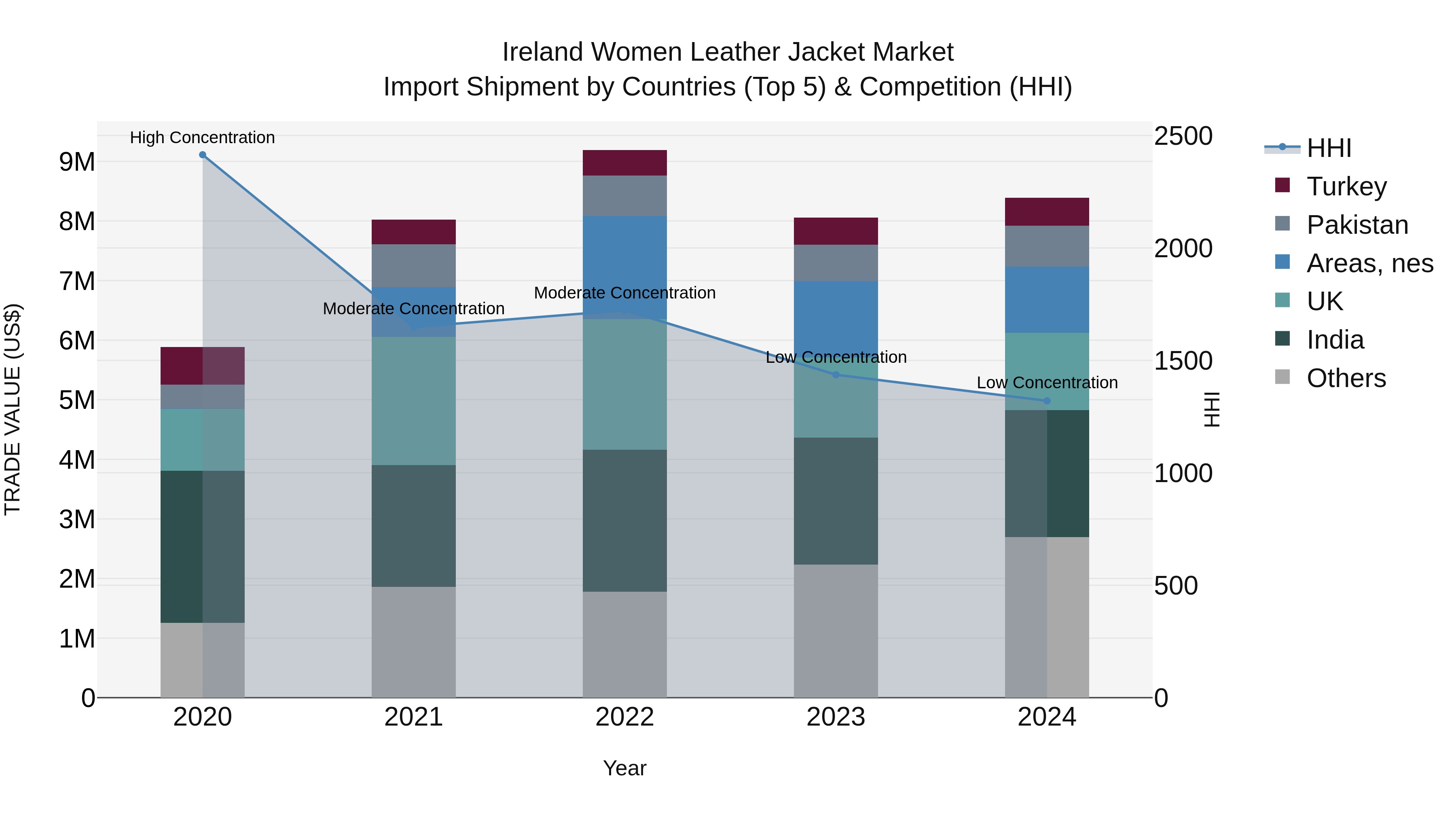 Ireland Women Leather Jacket Market Top 5 Importing Countries and Market Competition (HHI) Analysis