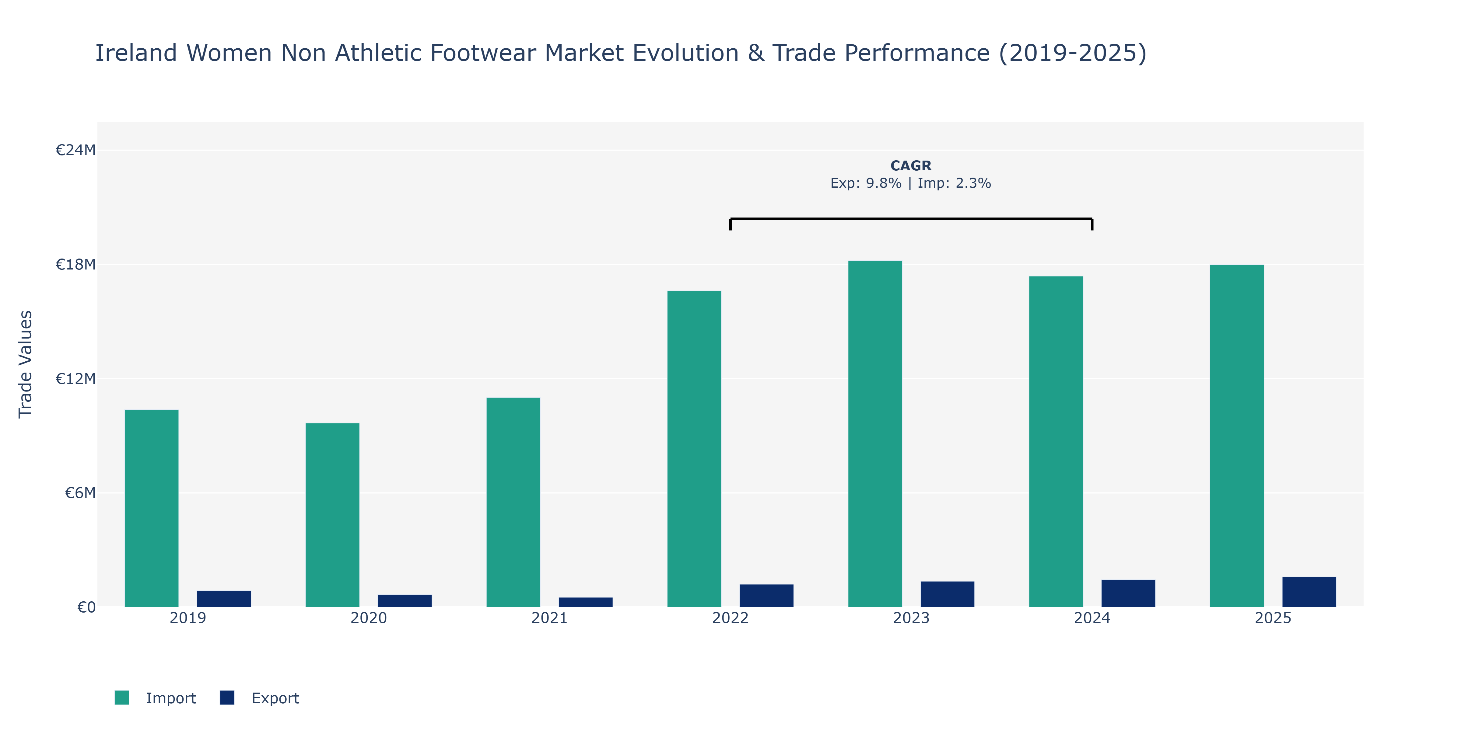 Ireland Women Non Athletic Footwear Market: Production & Trade Performance (2019-2025)