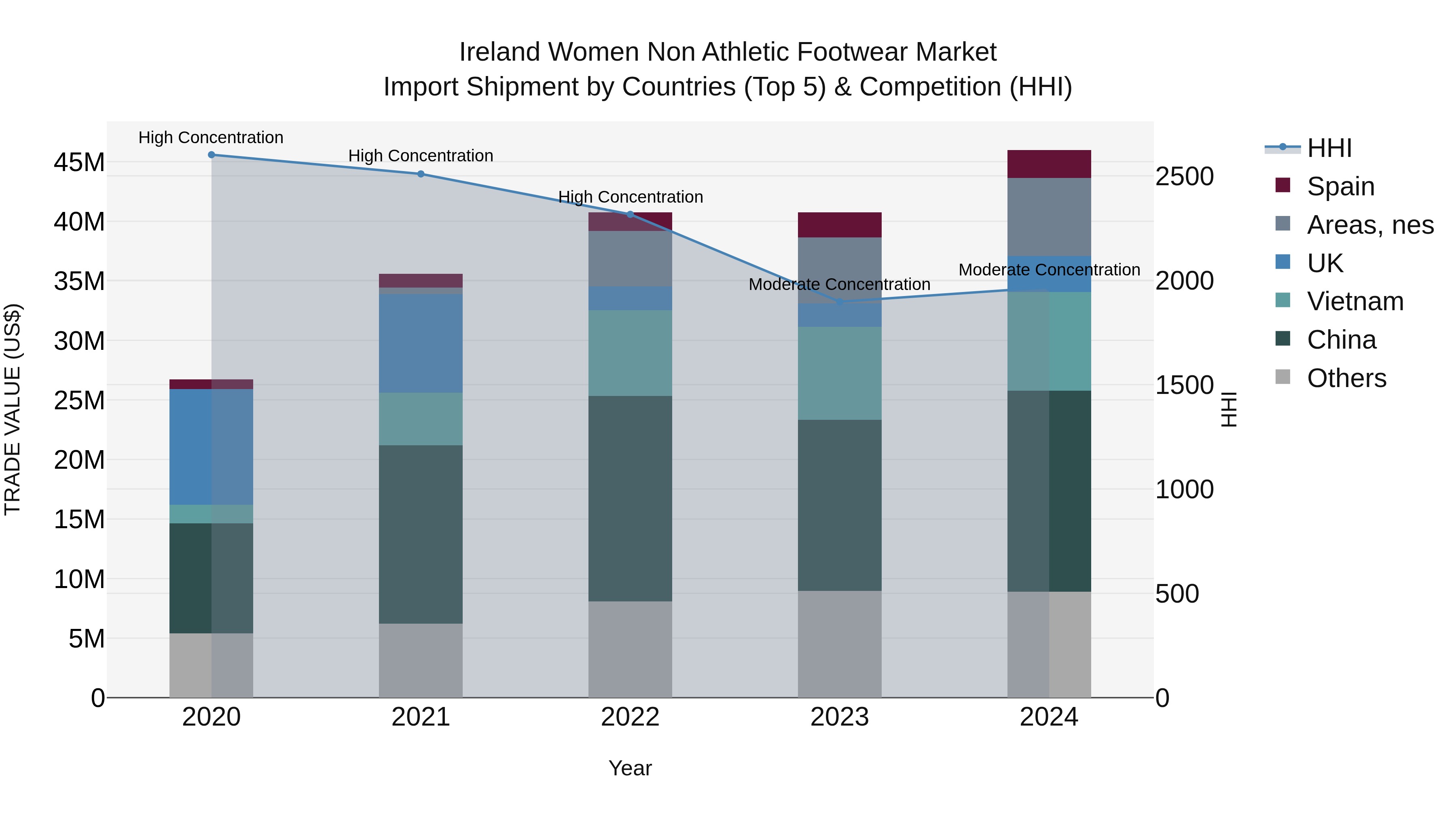 Ireland Women Non Athletic Footwear Market Top 5 Importing Countries and Market Competition (HHI) Analysis