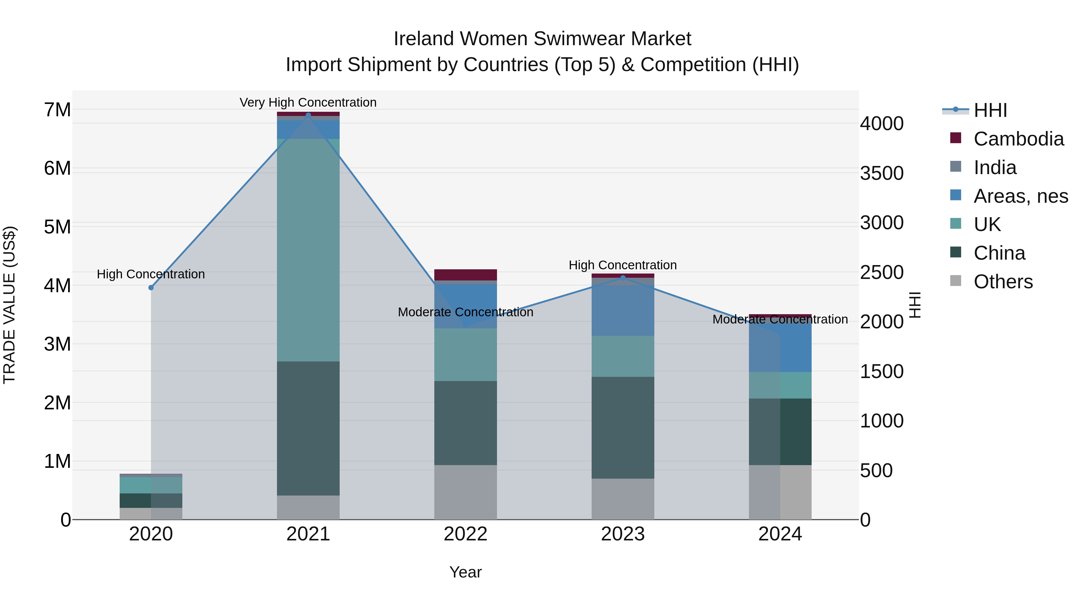 Ireland Women Swimwear Market Top 5 Importing Countries and Market Competition (HHI) Analysis