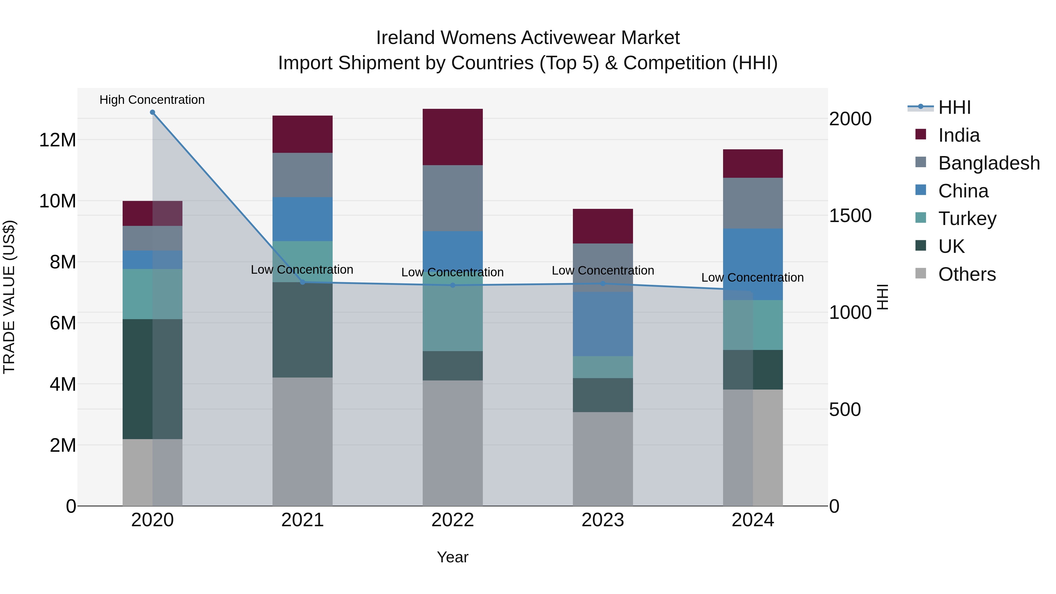 Ireland Womens Activewear Market Top 5 Importing Countries and Market Competition (HHI) Analysis