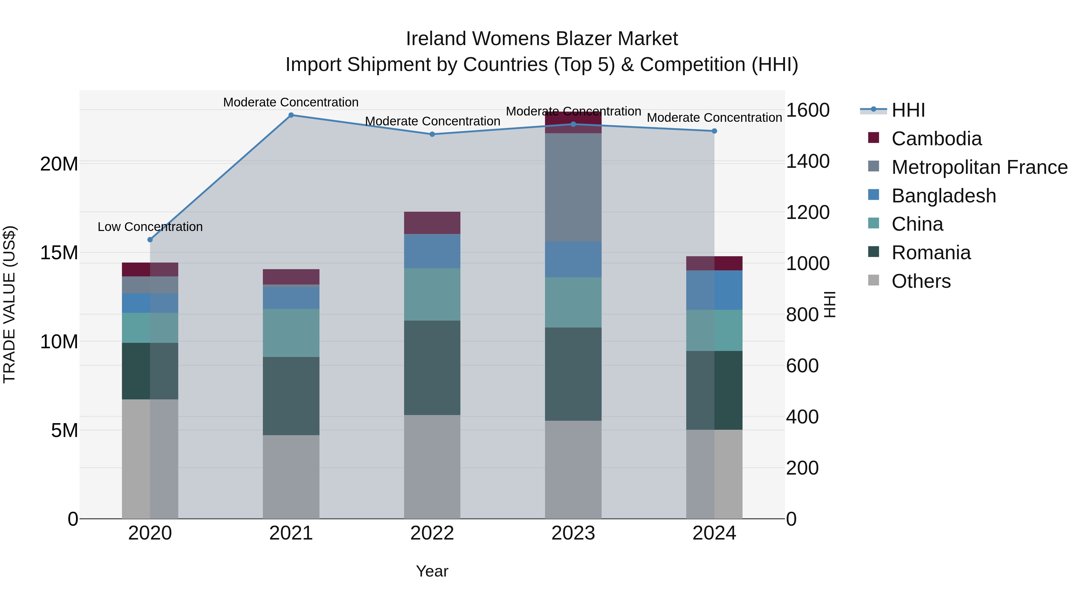 Ireland Womens Blazer Market Top 5 Importing Countries and Market Competition (HHI) Analysis