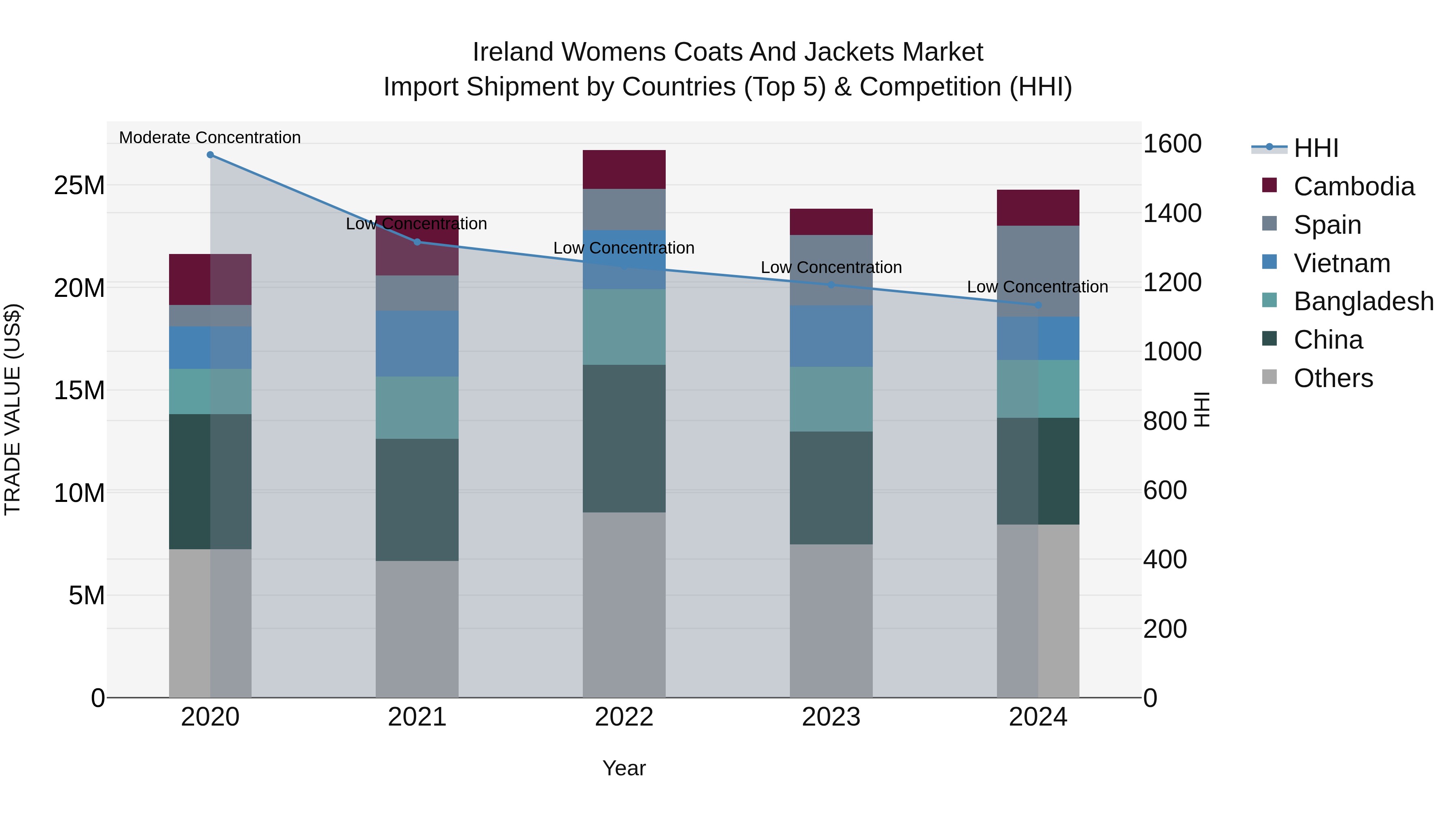 Ireland Womens Coats and Jackets Market Top 5 Importing Countries and Market Competition (HHI) Analysis