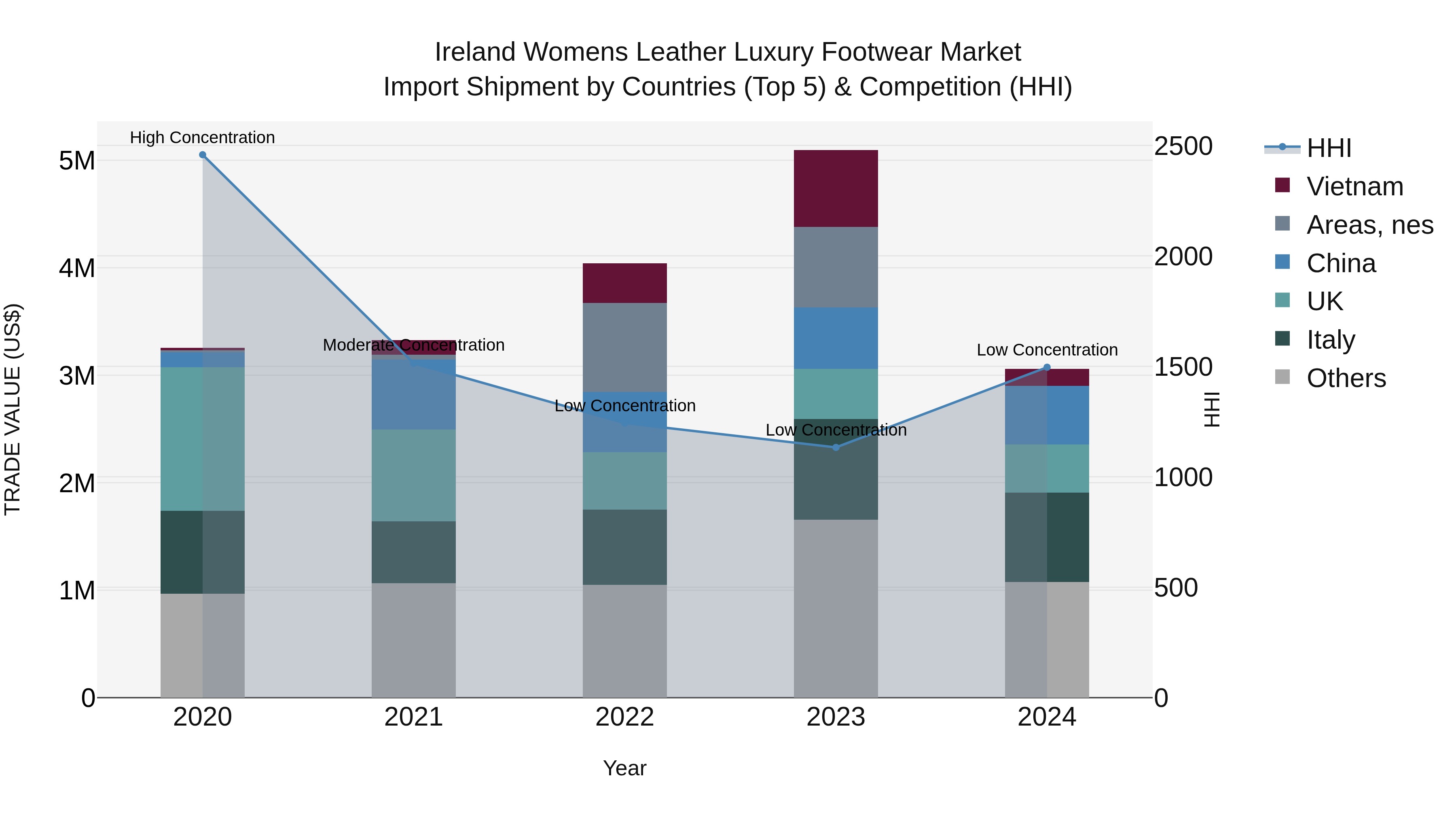 Ireland Womens Leather Luxury Footwear Market Top 5 Importing Countries and Market Competition (HHI) Analysis