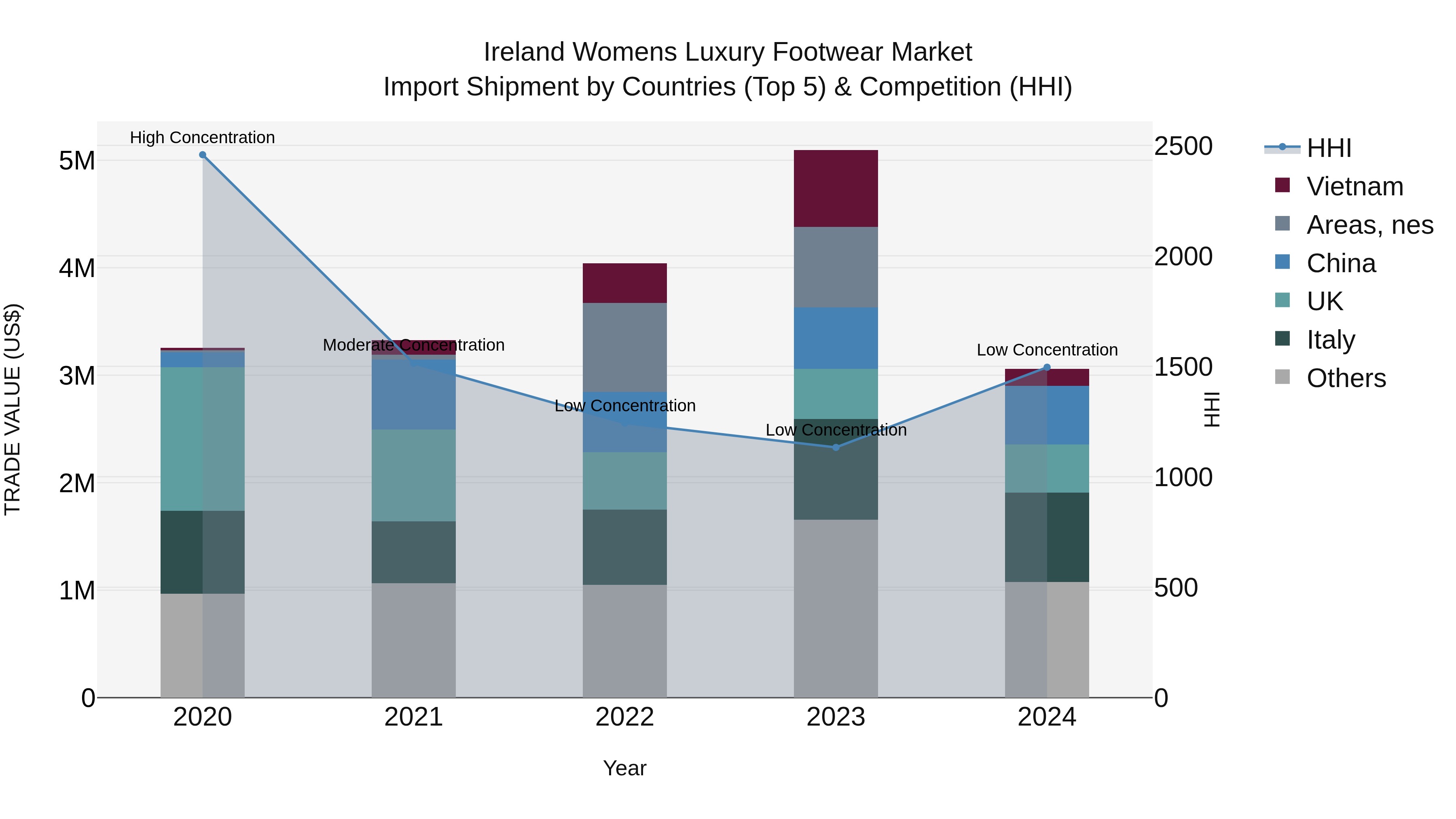 Ireland Womens Luxury Footwear Market Top 5 Importing Countries and Market Competition (HHI) Analysis
