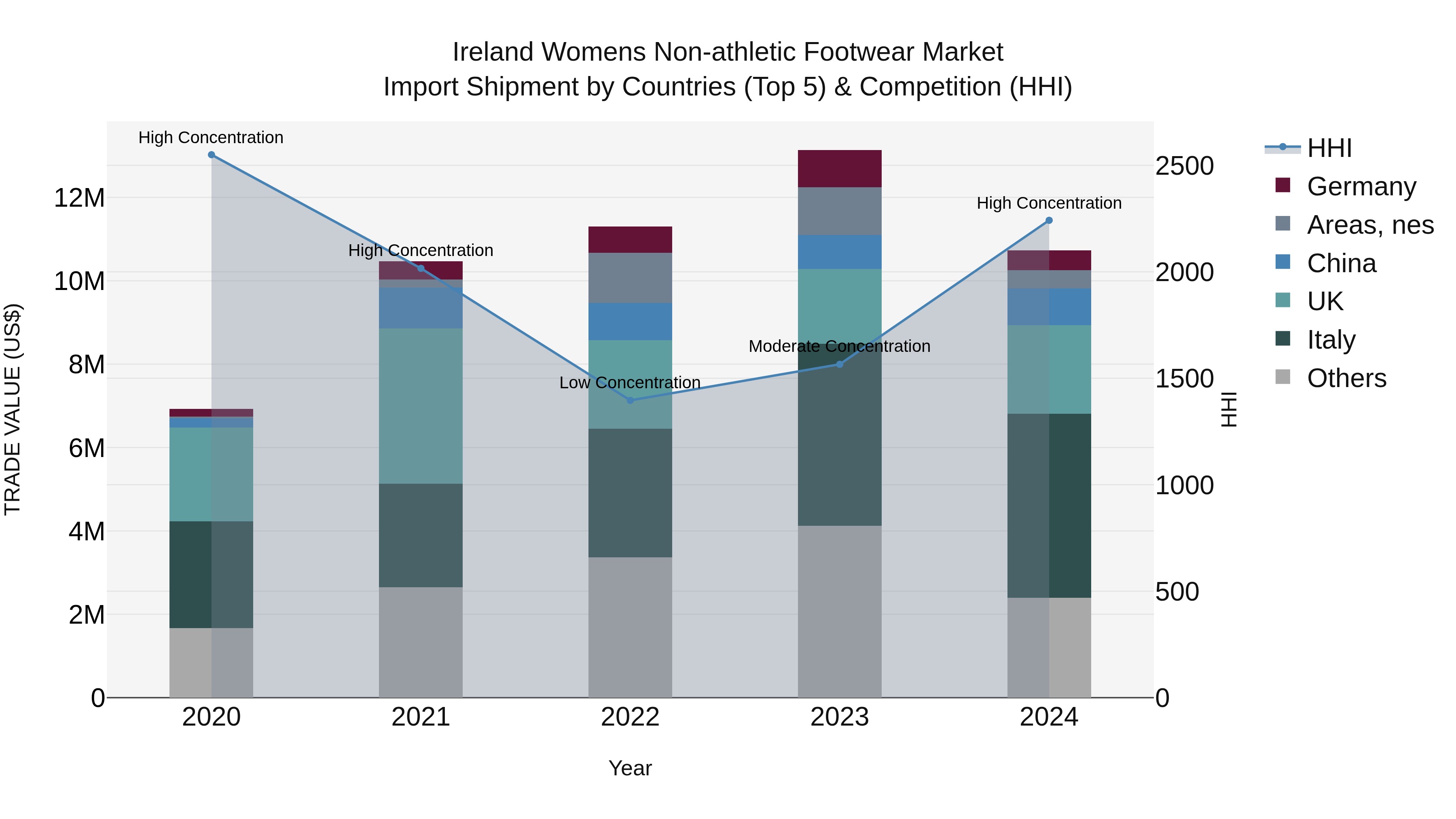 Ireland Womens Non-athletic Footwear Market Top 5 Importing Countries and Market Competition (HHI) Analysis