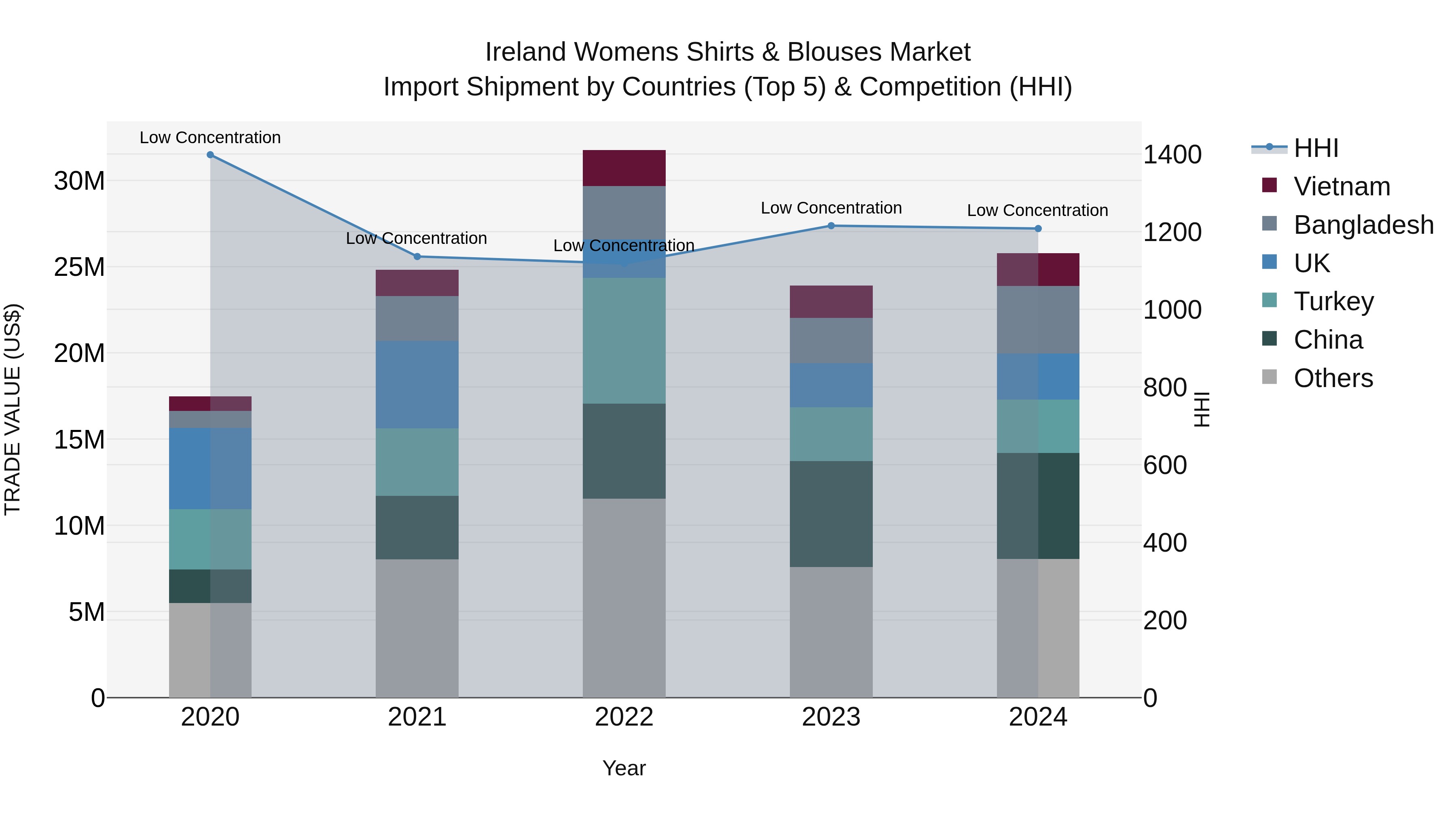 Ireland Womens Shirts & Blouses Market Top 5 Importing Countries and Market Competition (HHI) Analysis