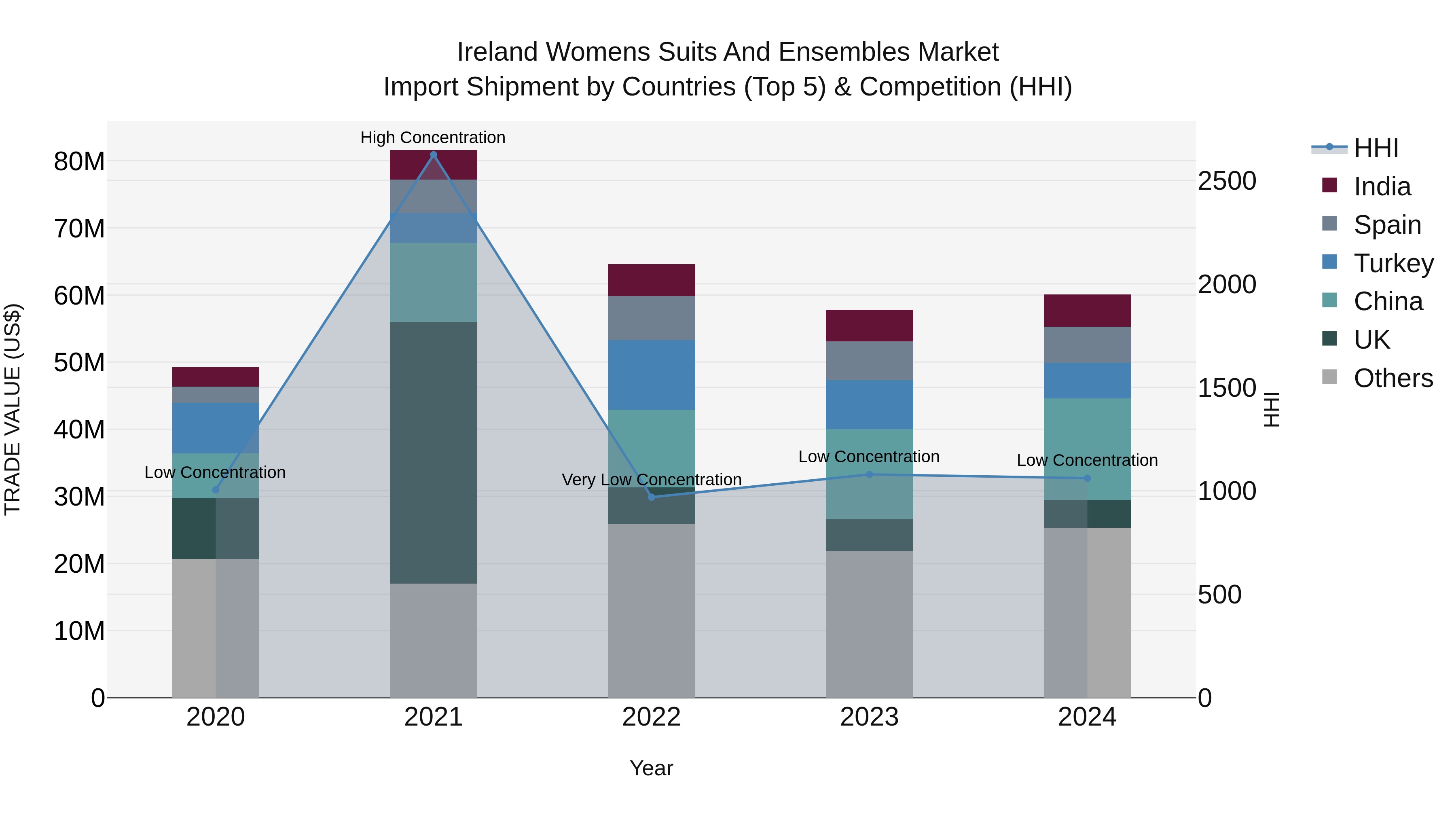 Ireland Womens Suits and Ensembles Market Top 5 Importing Countries and Market Competition (HHI) Analysis