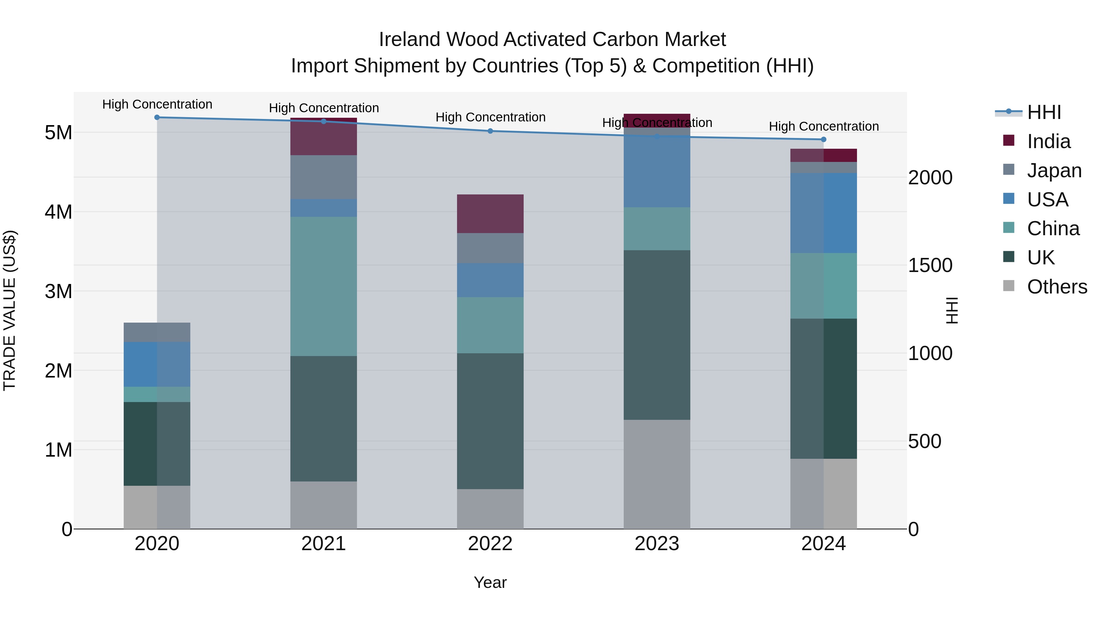 Ireland Wood Activated Carbon Market Top 5 Importing Countries and Market Competition (HHI) Analysis
