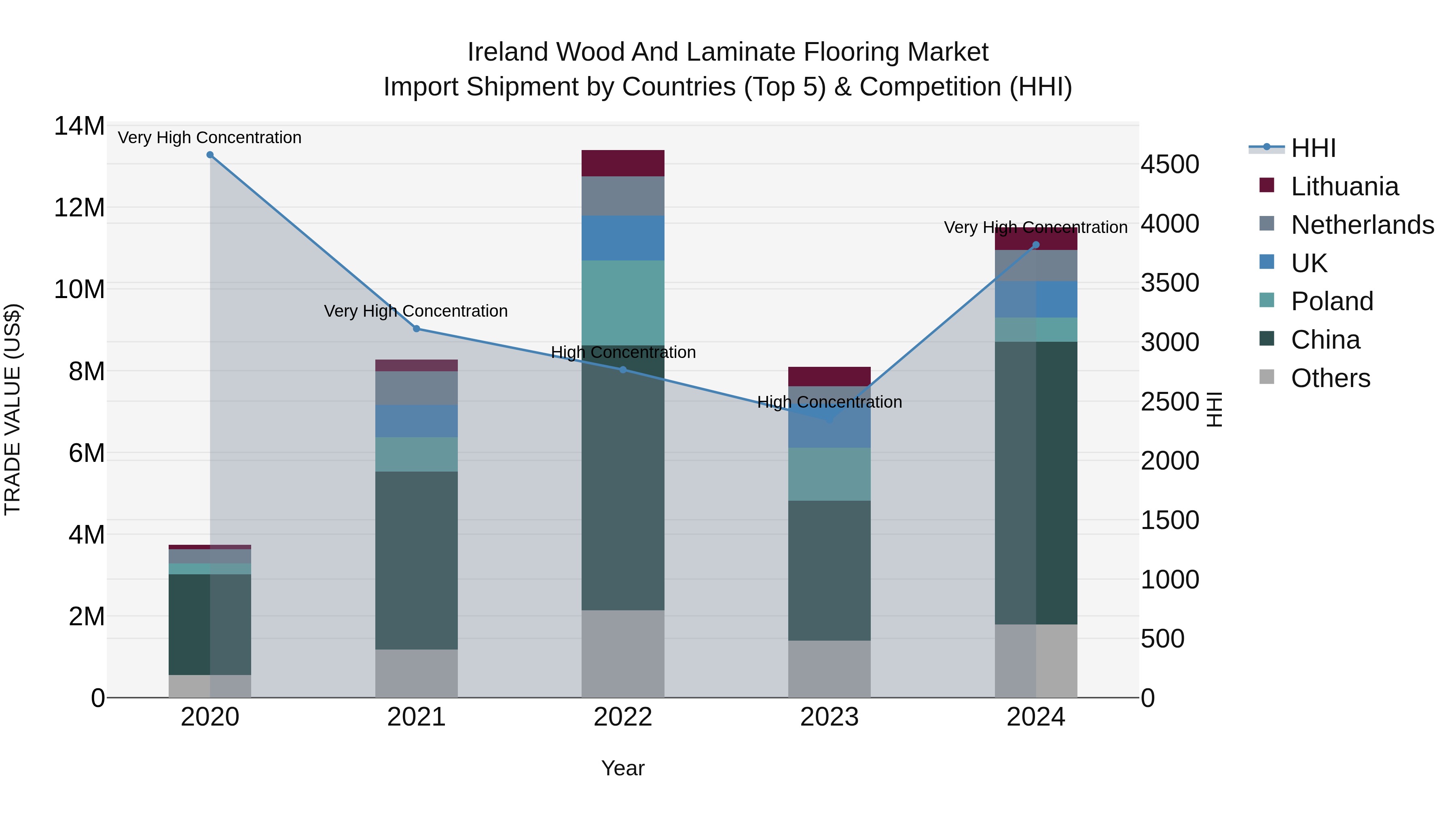 Ireland Wood and Laminate Flooring Market Top 5 Importing Countries and Market Competition (HHI) Analysis