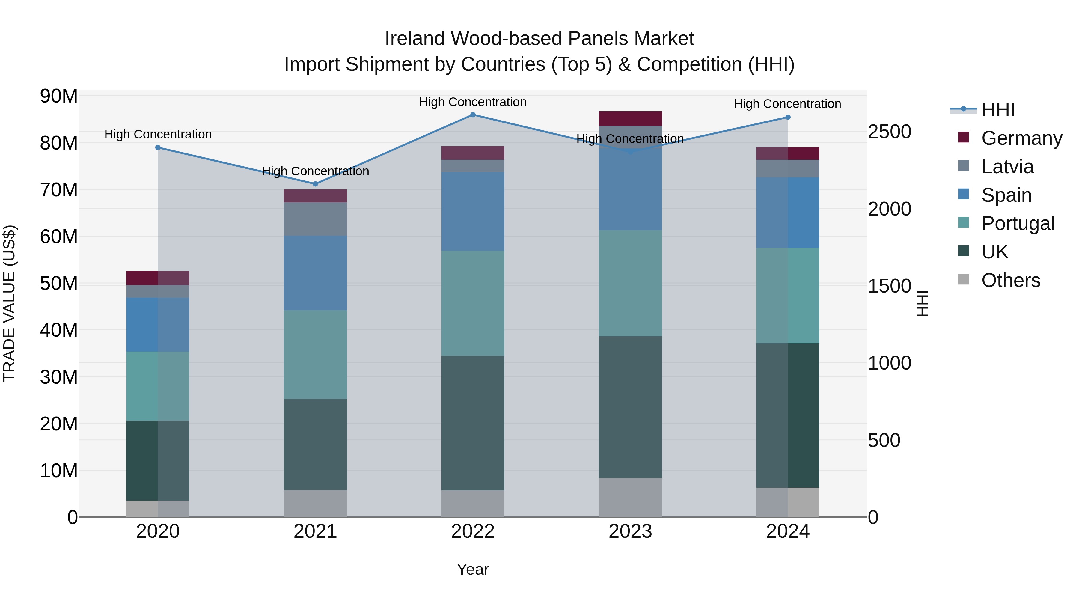 Ireland Wood-based Panels Market Top 5 Importing Countries and Market Competition (HHI) Analysis