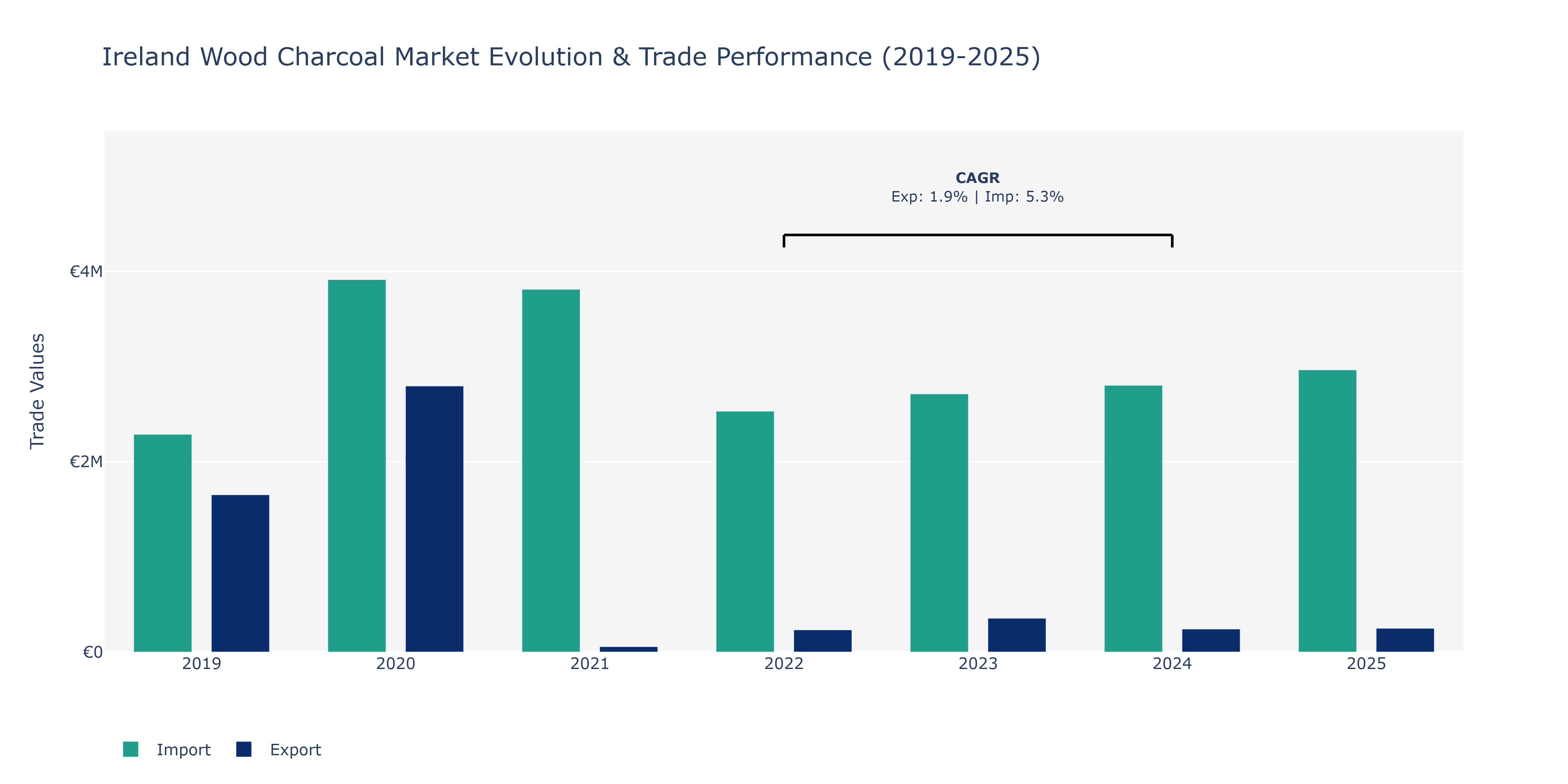 Ireland Wood Charcoal Market: Production & Trade Performance (2019-2025)
