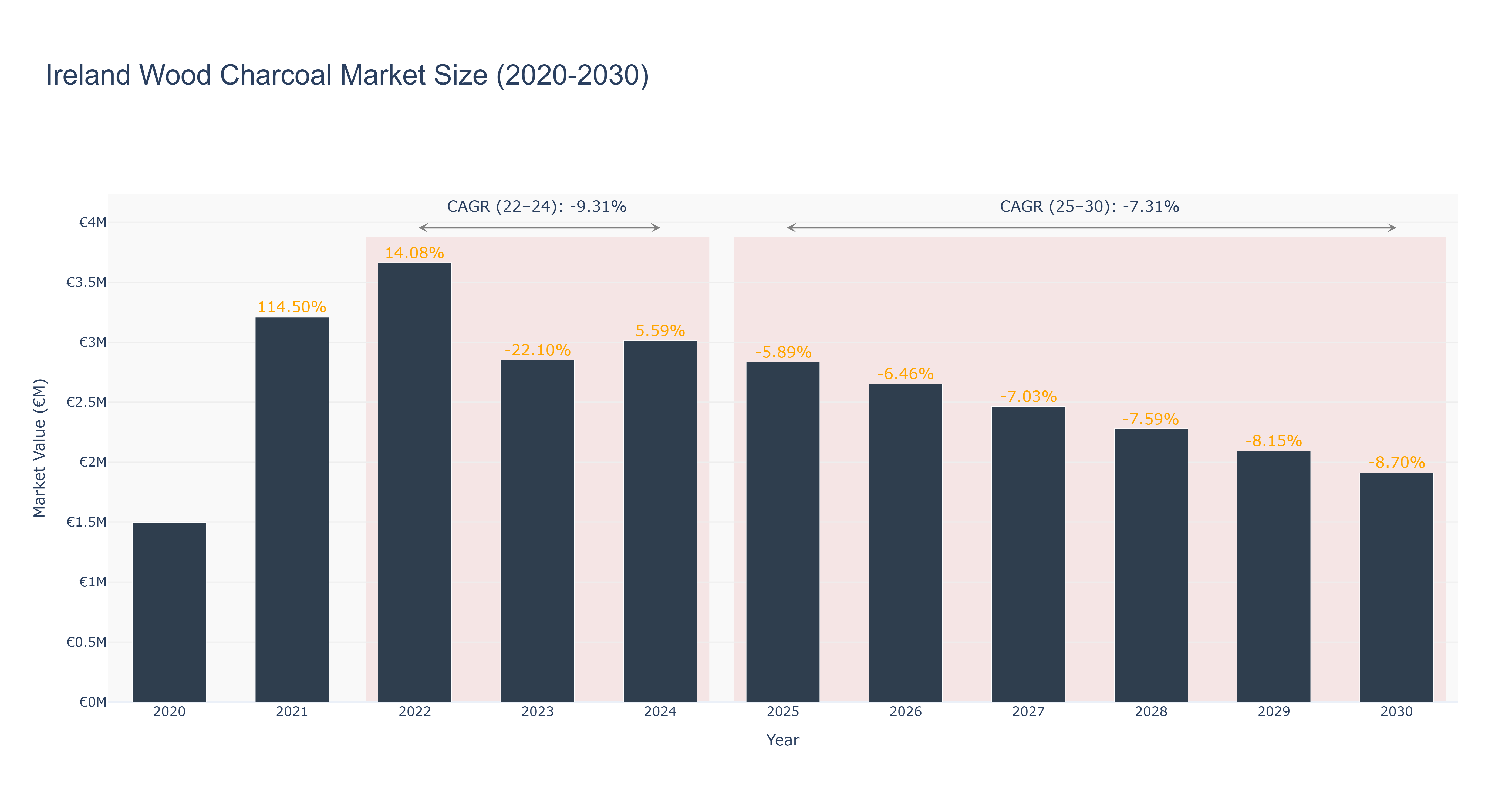 Ireland Wood Charcoal Market Size (2020-2030)