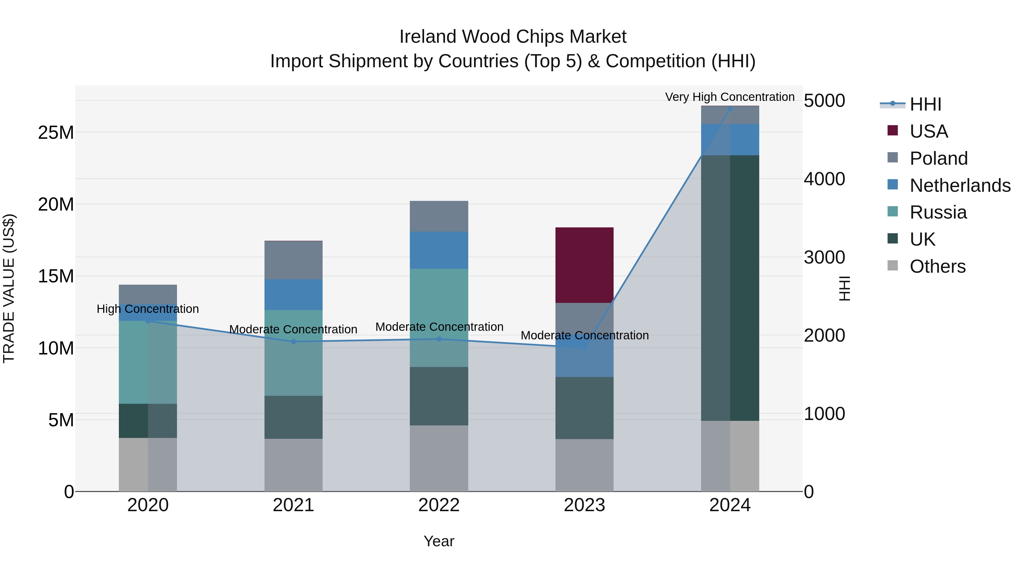 Ireland Wood Chips Market Top 5 Importing Countries and Market Competition (HHI) Analysis